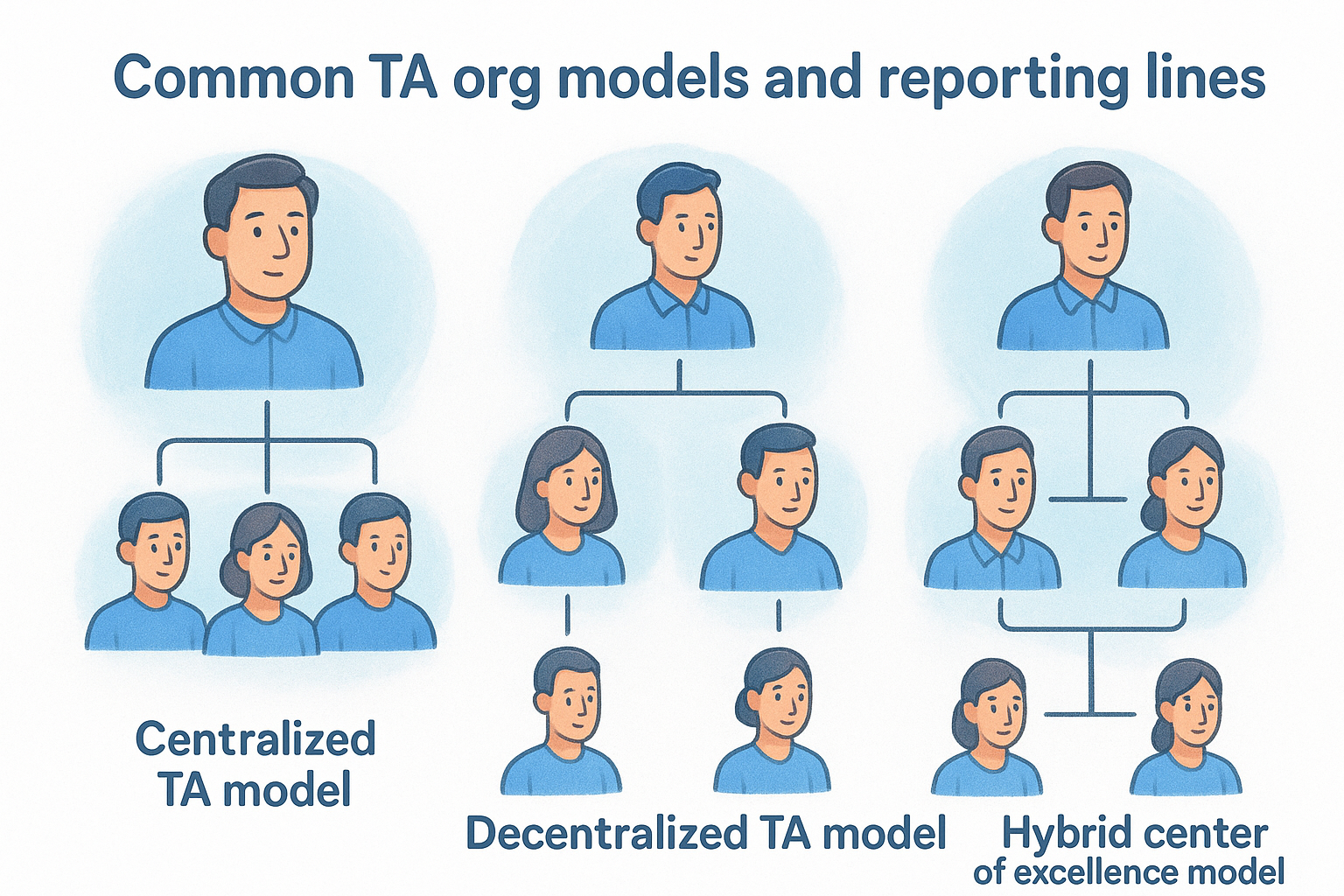Common TA org models and reporting lines