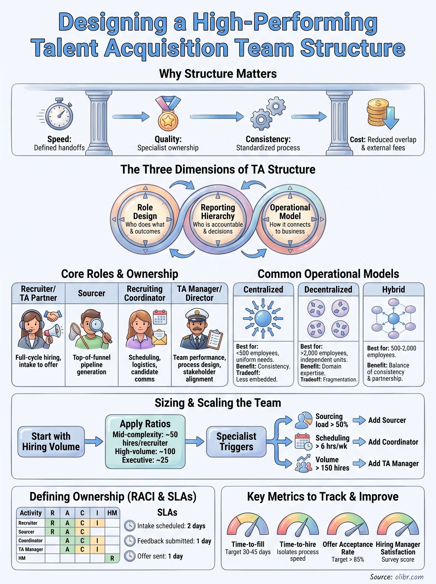 talent acquisition team structure infographic