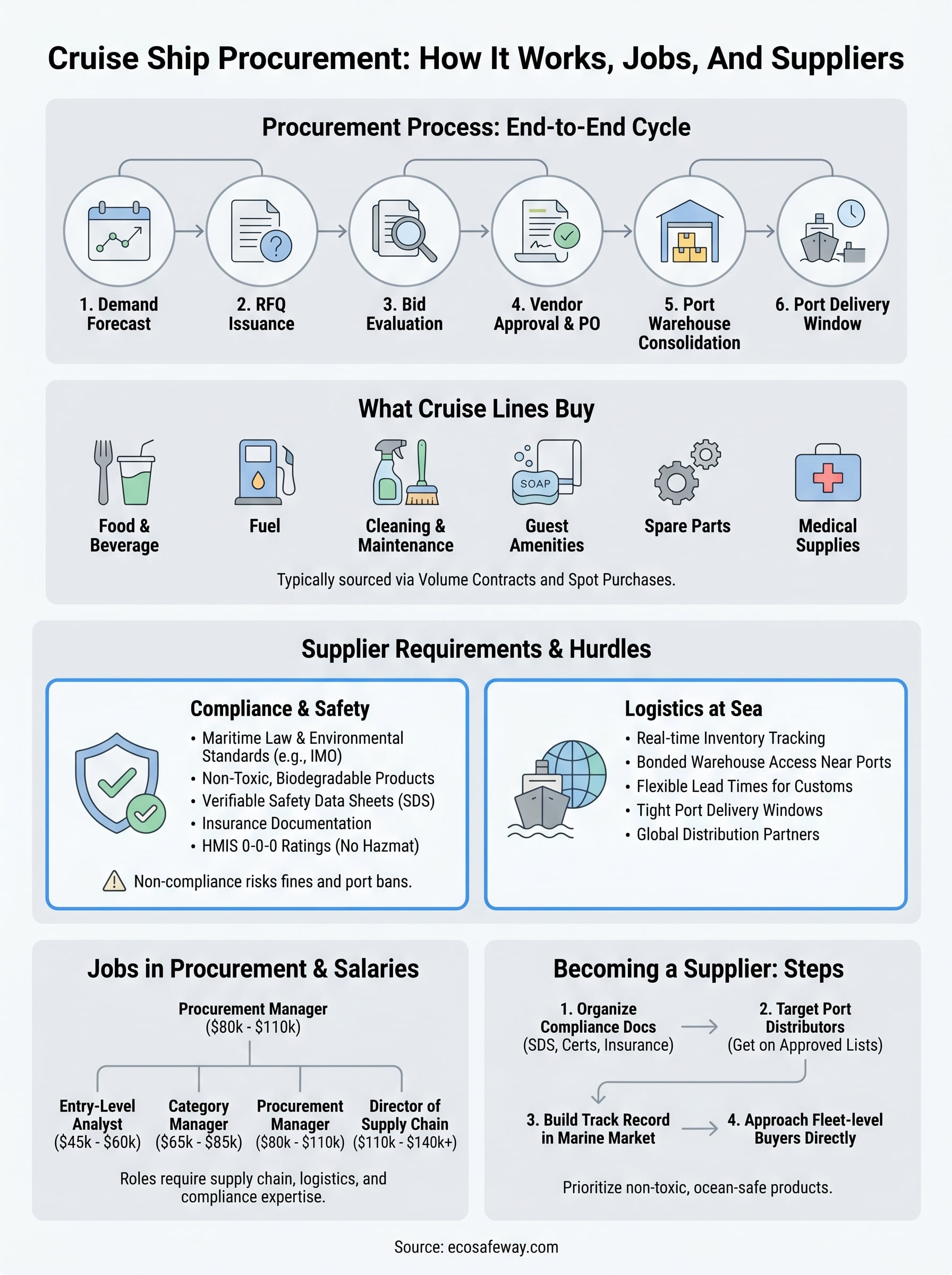cruise ship procurement infographic