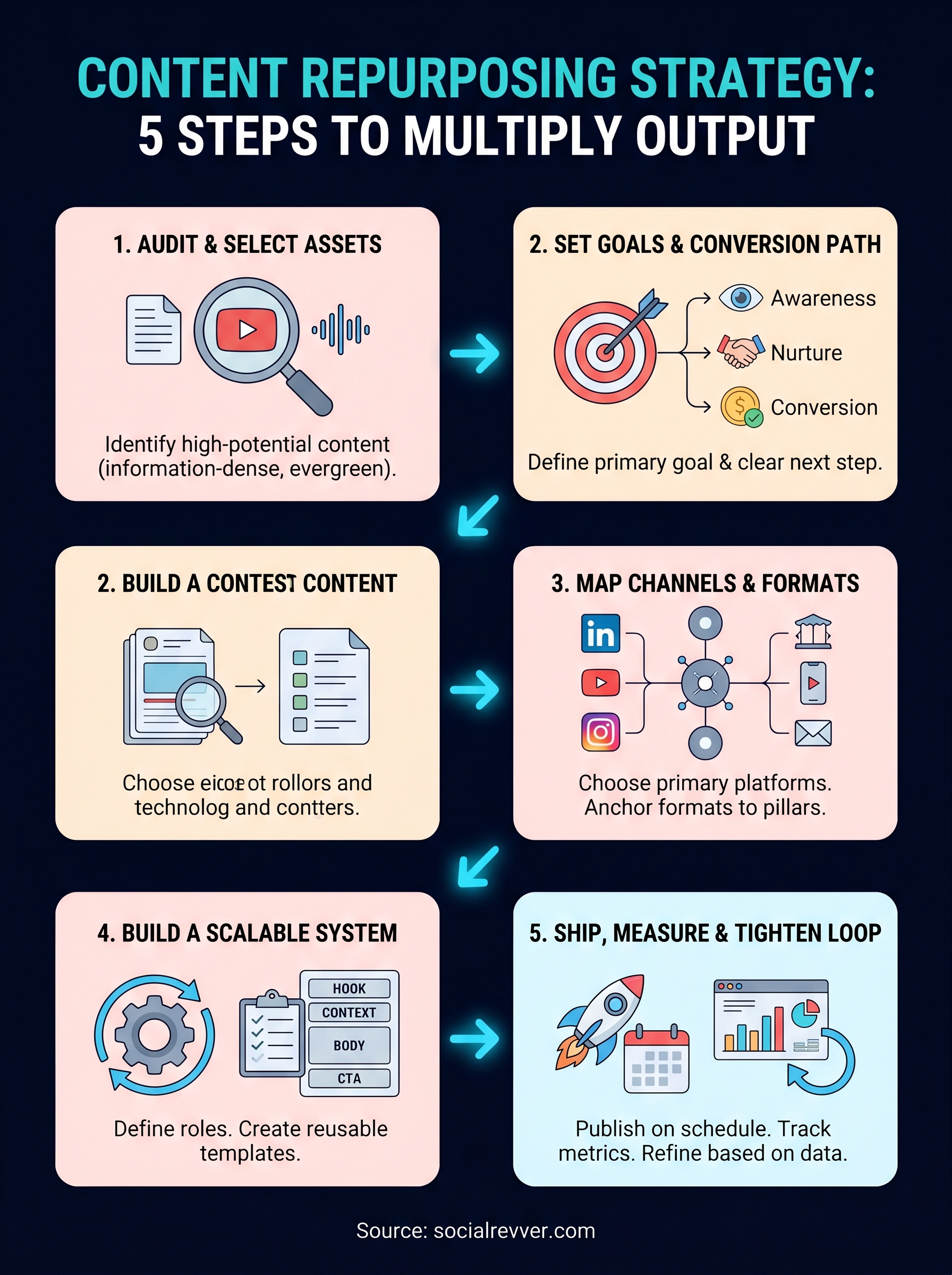 content repurposing strategy infographic