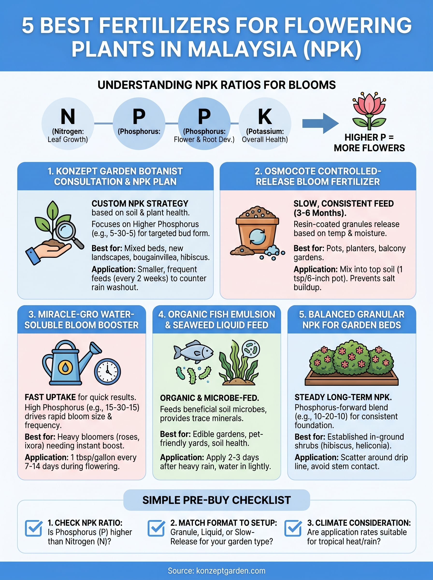 best fertilizer for flowering plants infographic