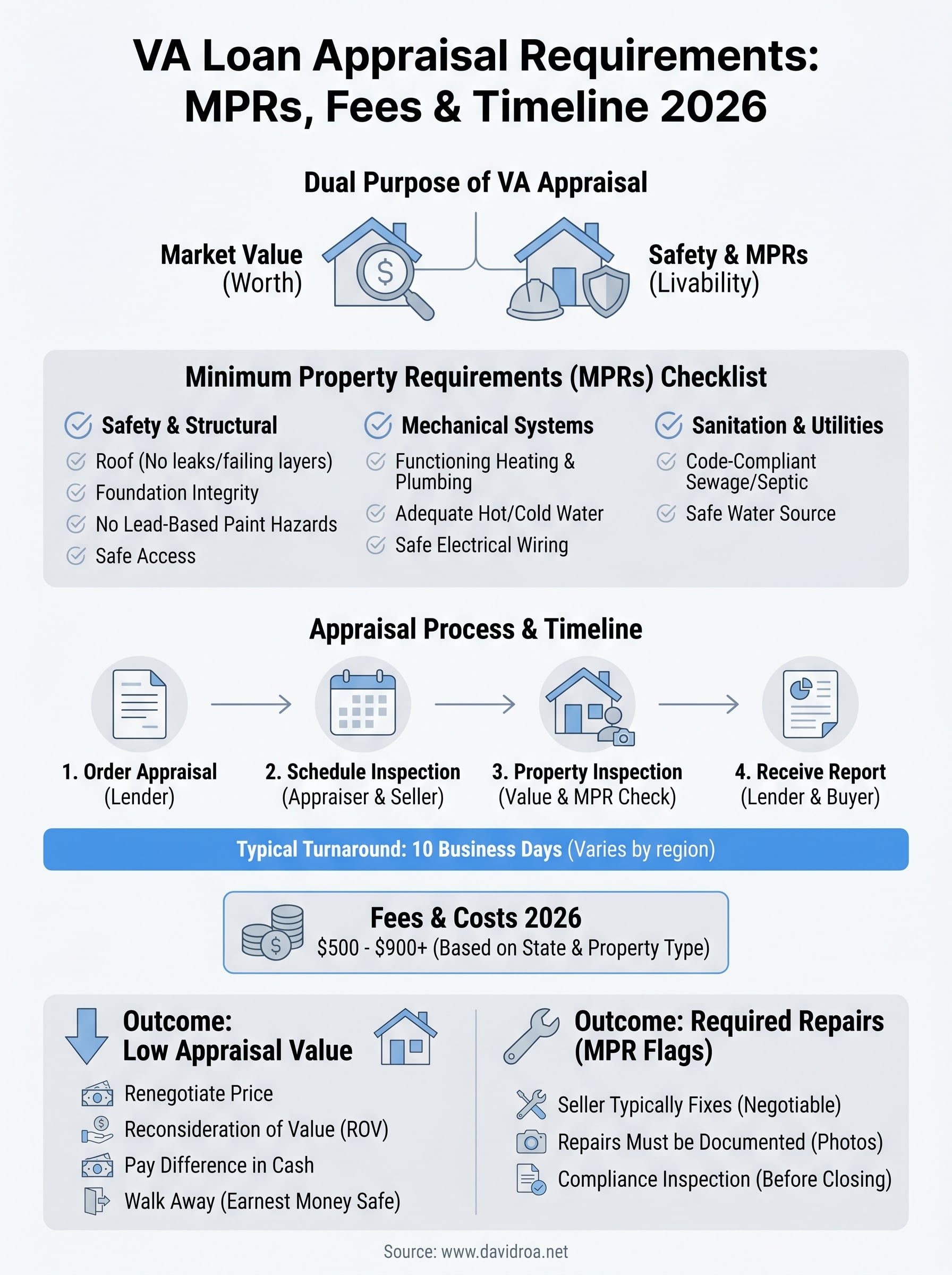 va loan appraisal requirements infographic