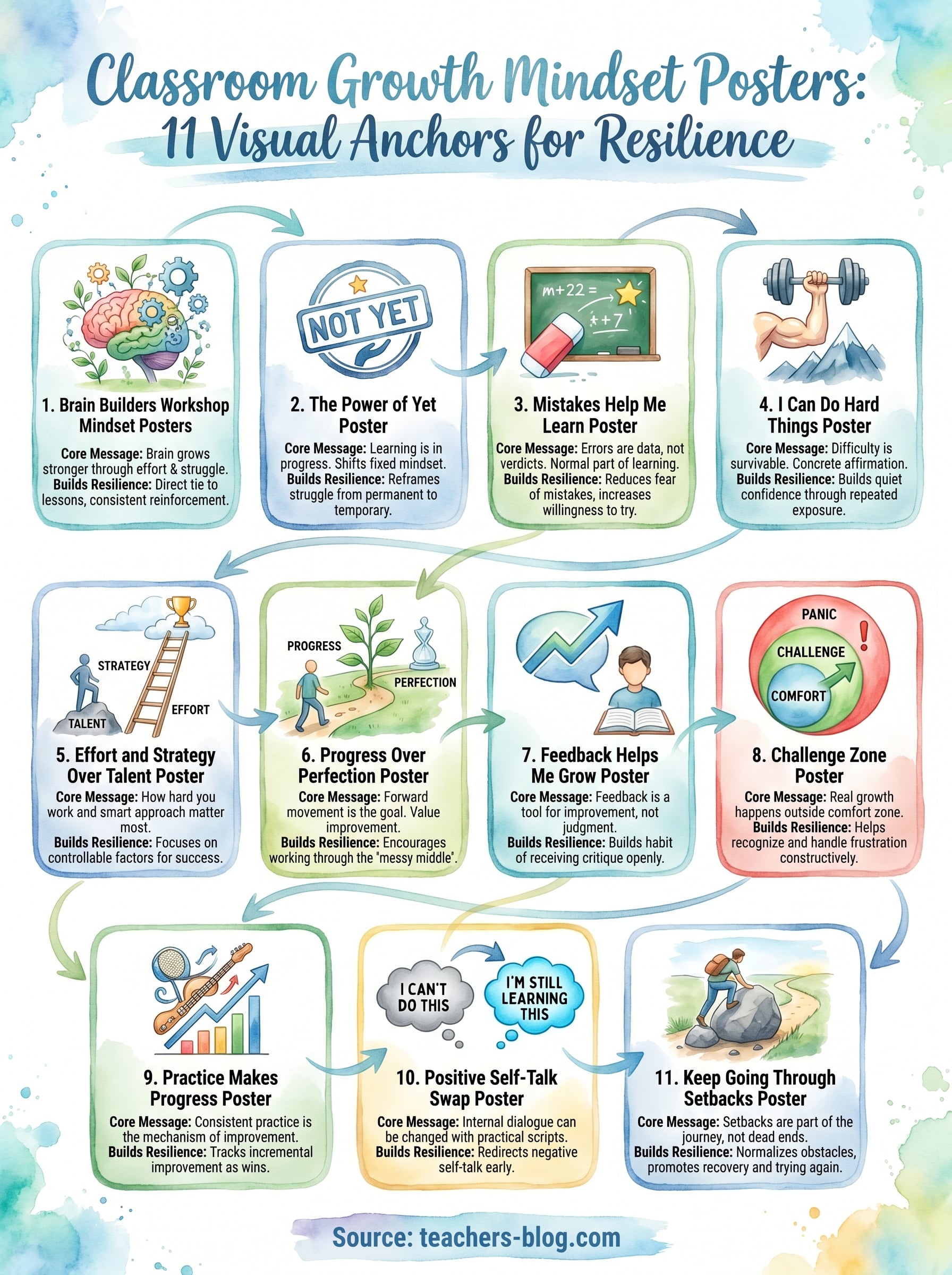 classroom growth mindset posters infographic