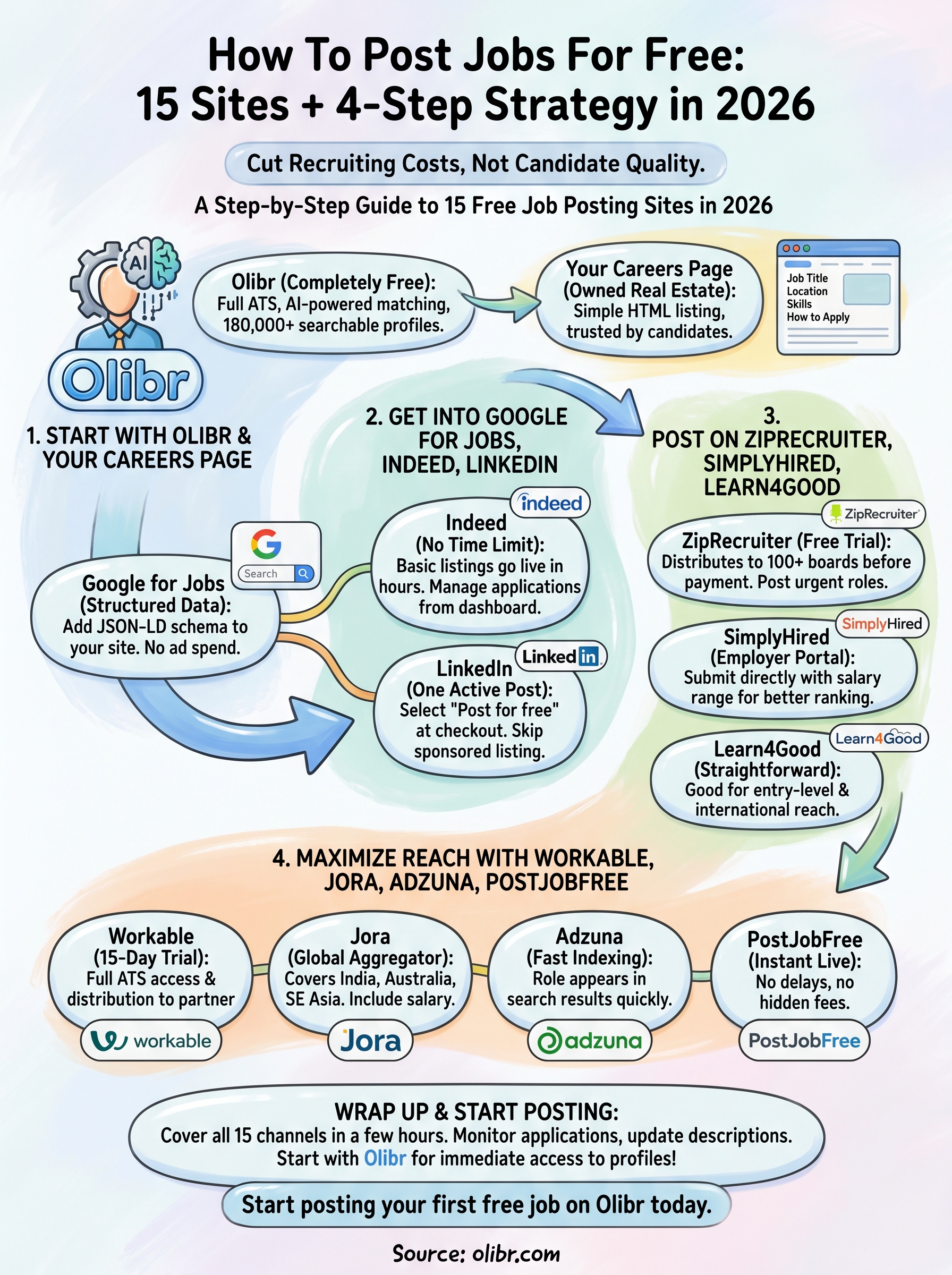 how to post jobs for free infographic