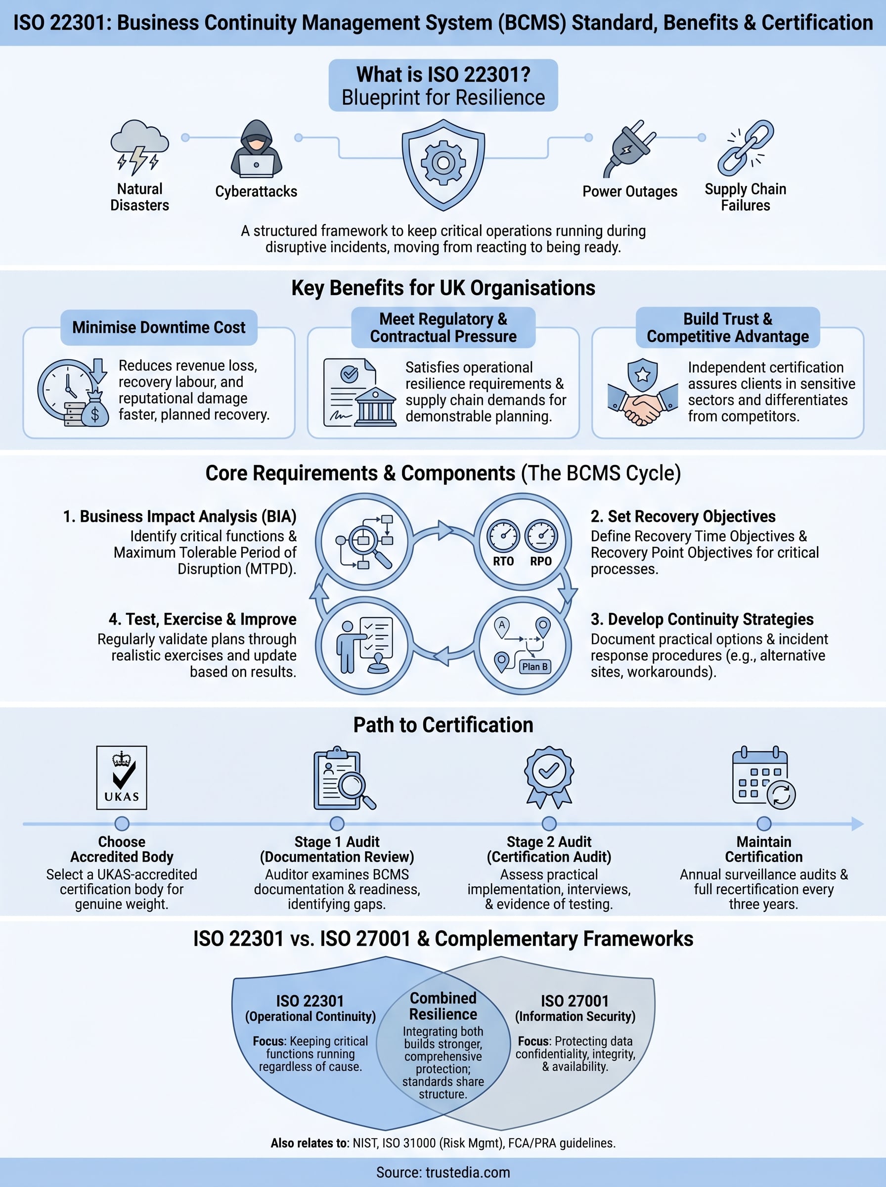 what is iso 22301 infographic