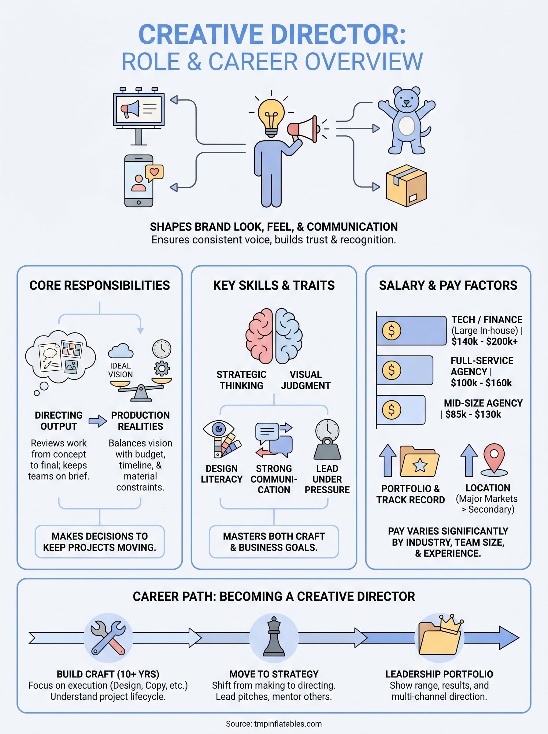 creative director infographic