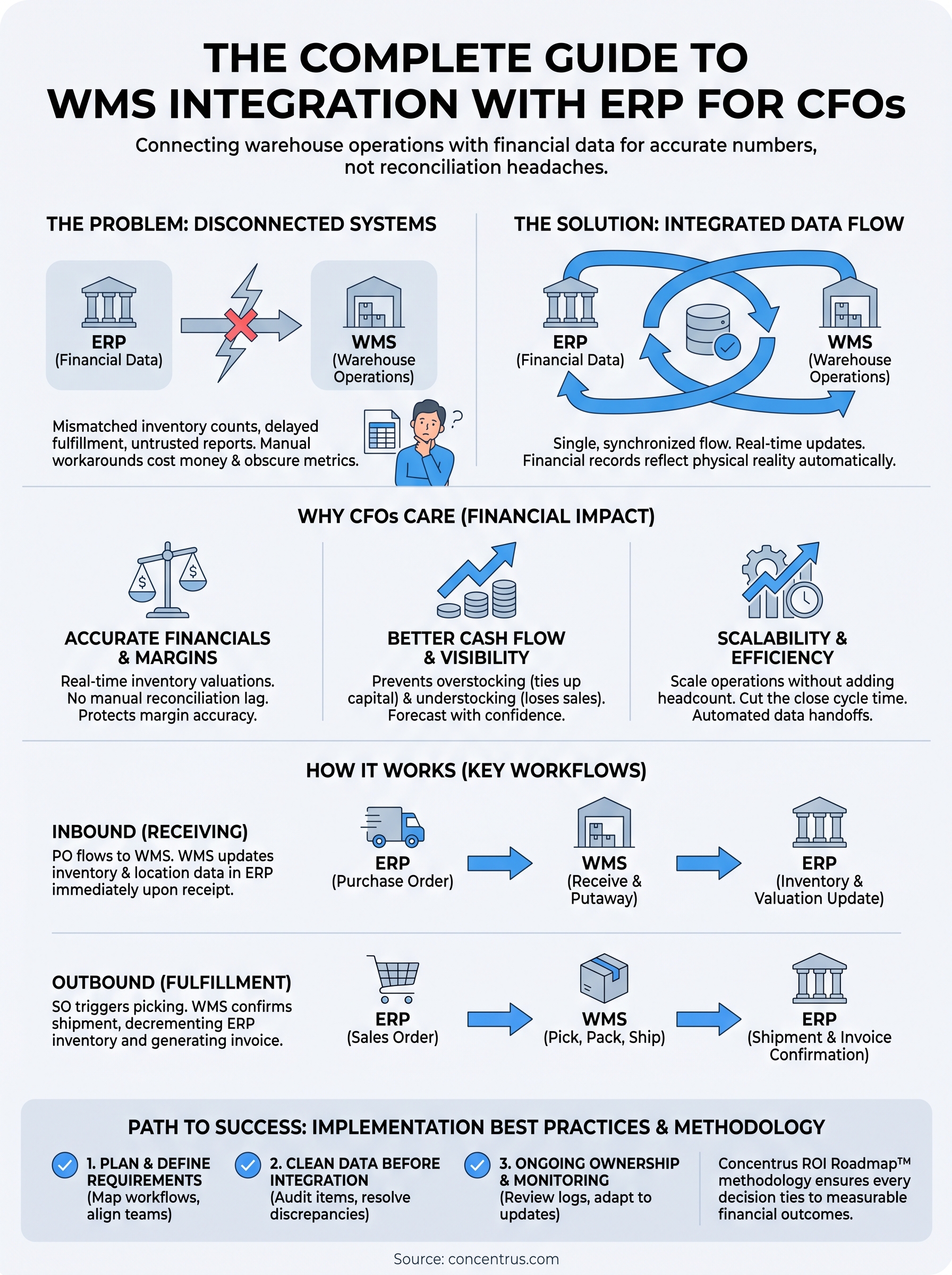 wms integration with erp infographic