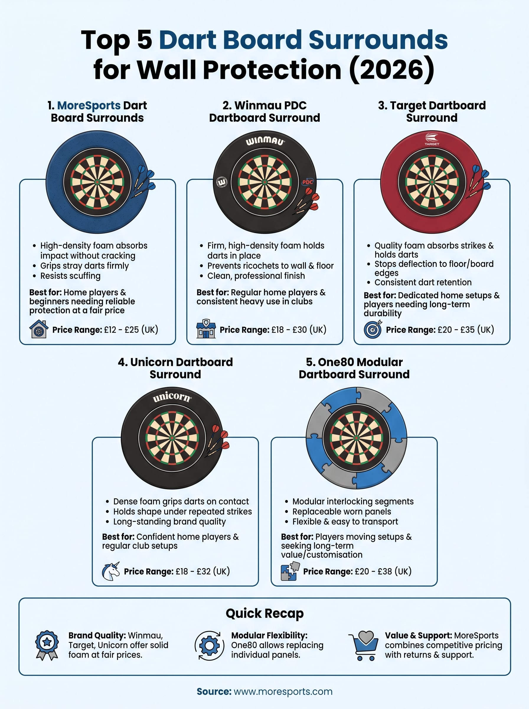 dart board surround infographic