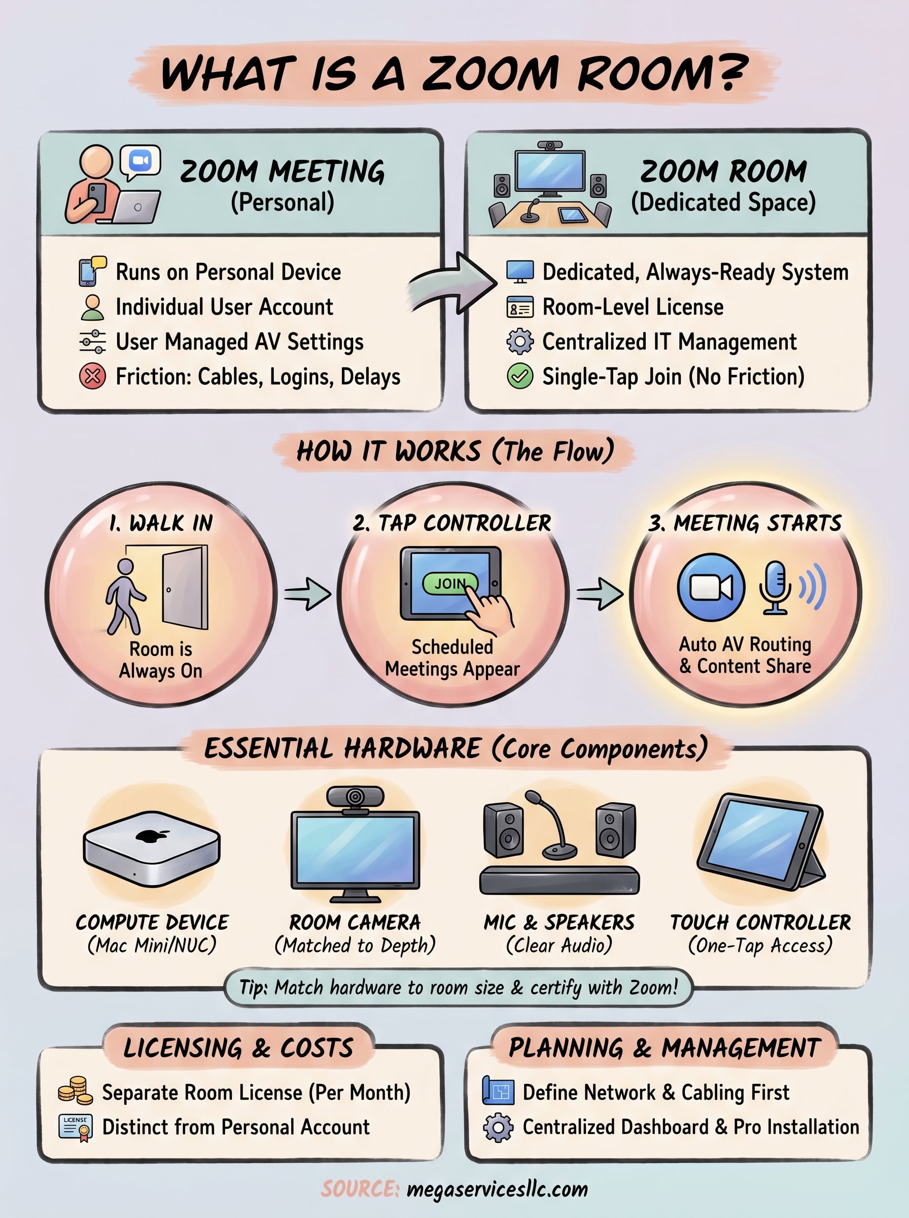 what is a zoom room infographic