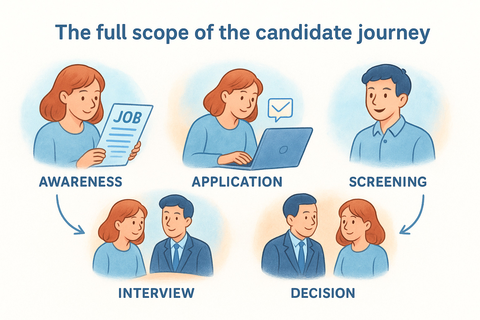 The full scope of the candidate journey