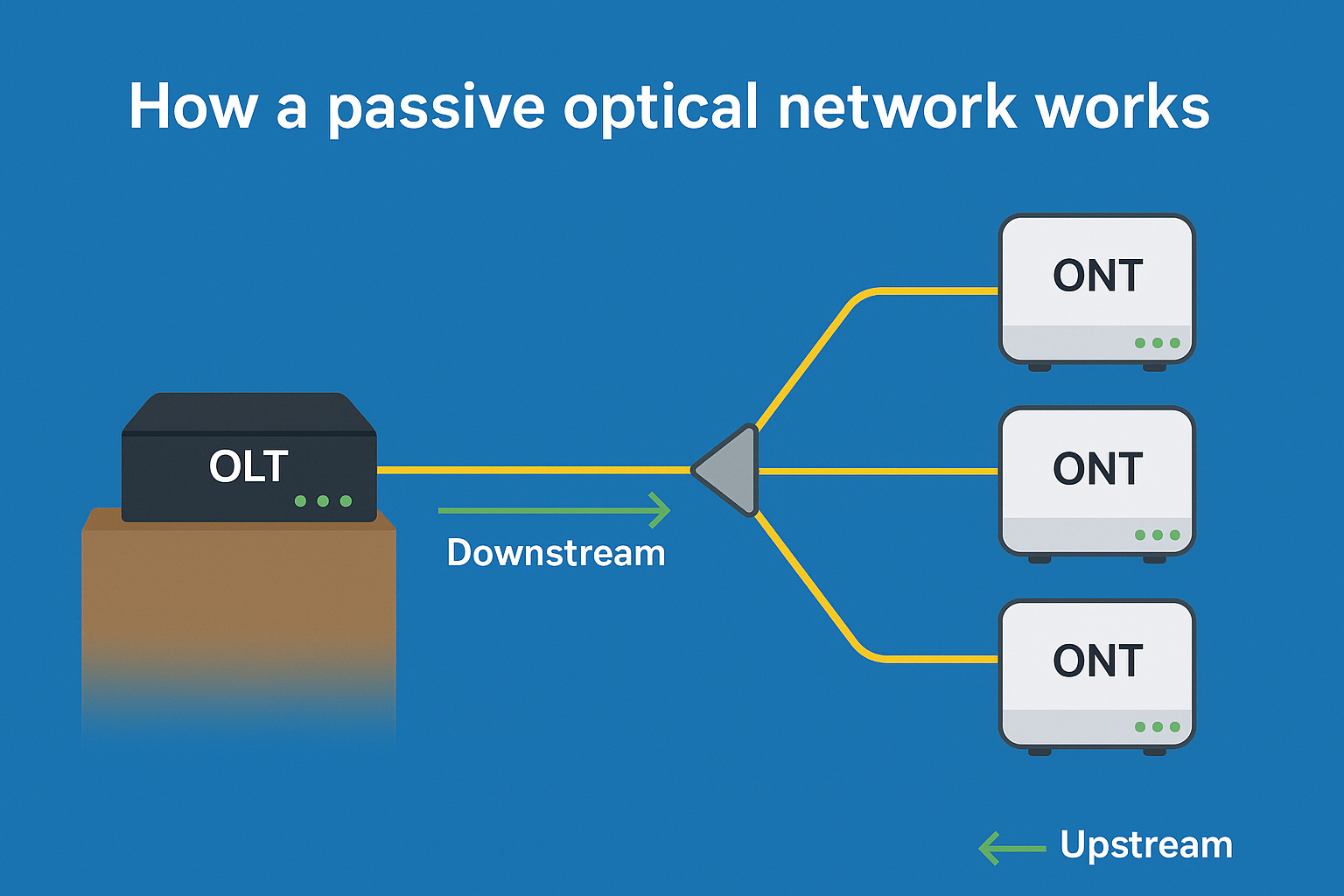 How a passive optical network works