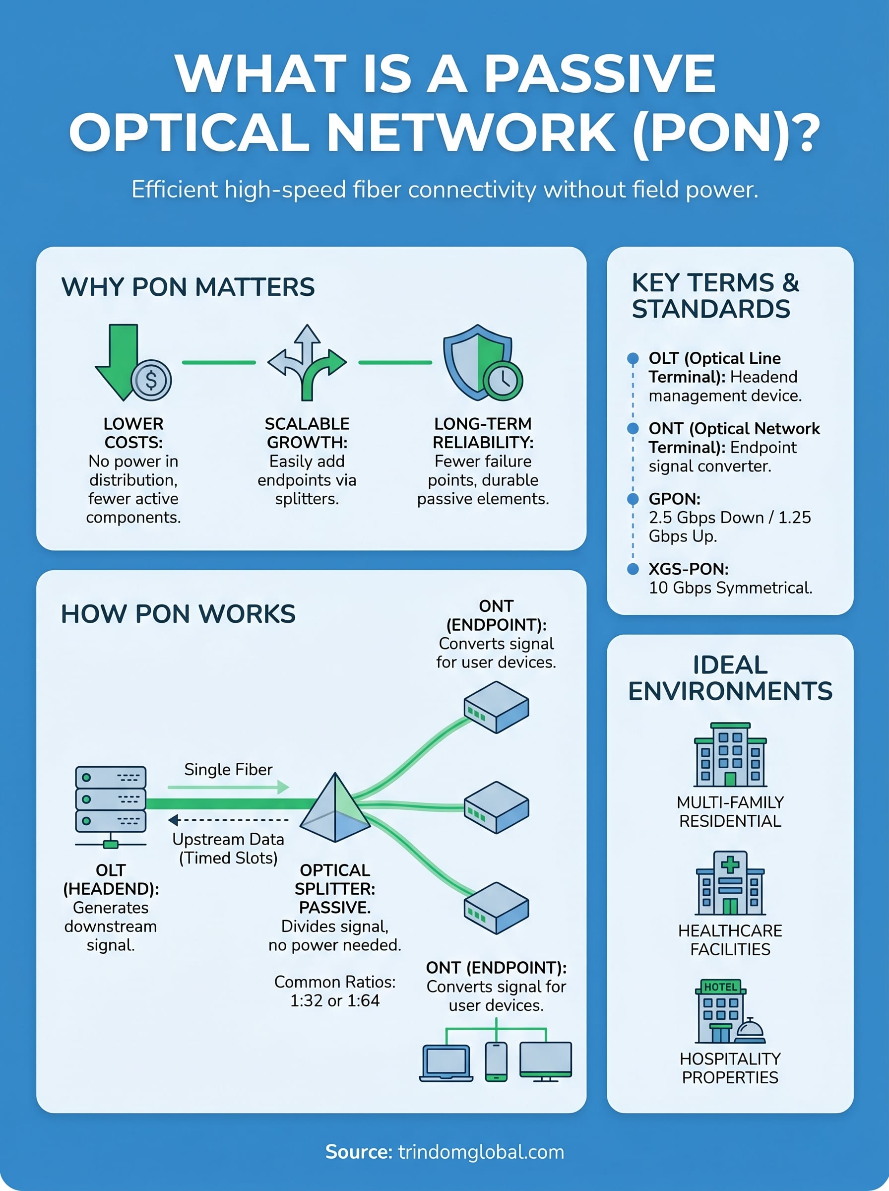 what is a passive optical network infographic