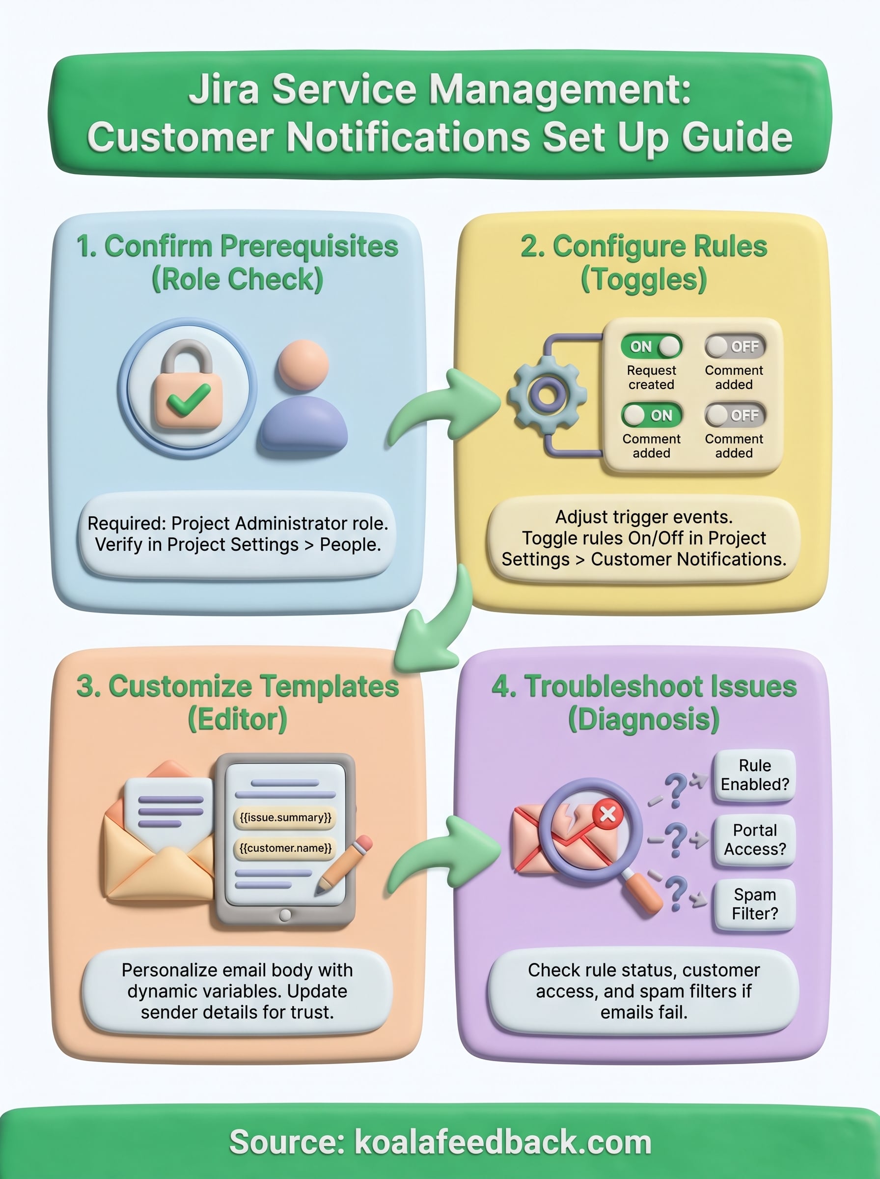 jira service management customer notifications infographic