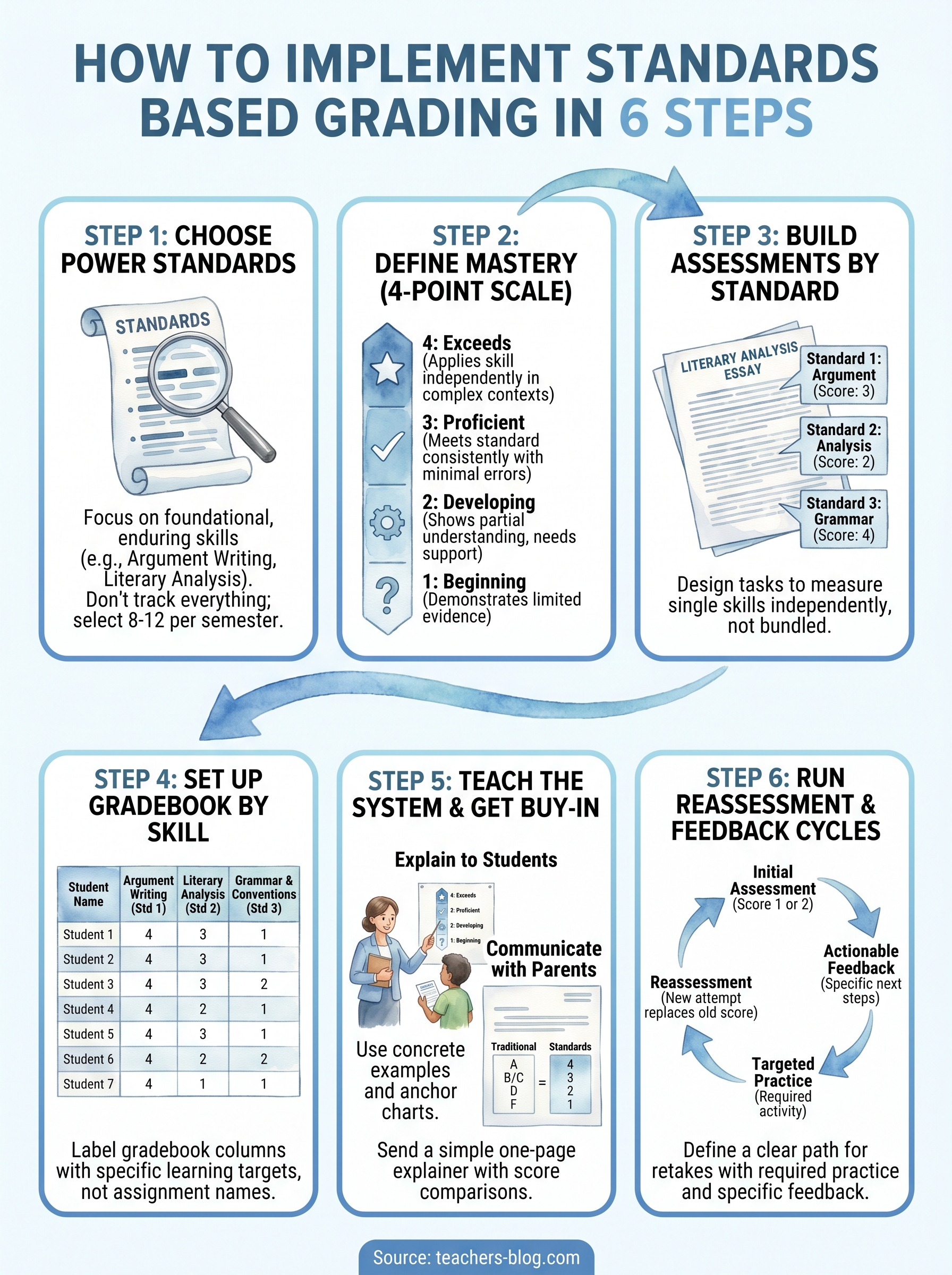 how to implement standards based grading infographic