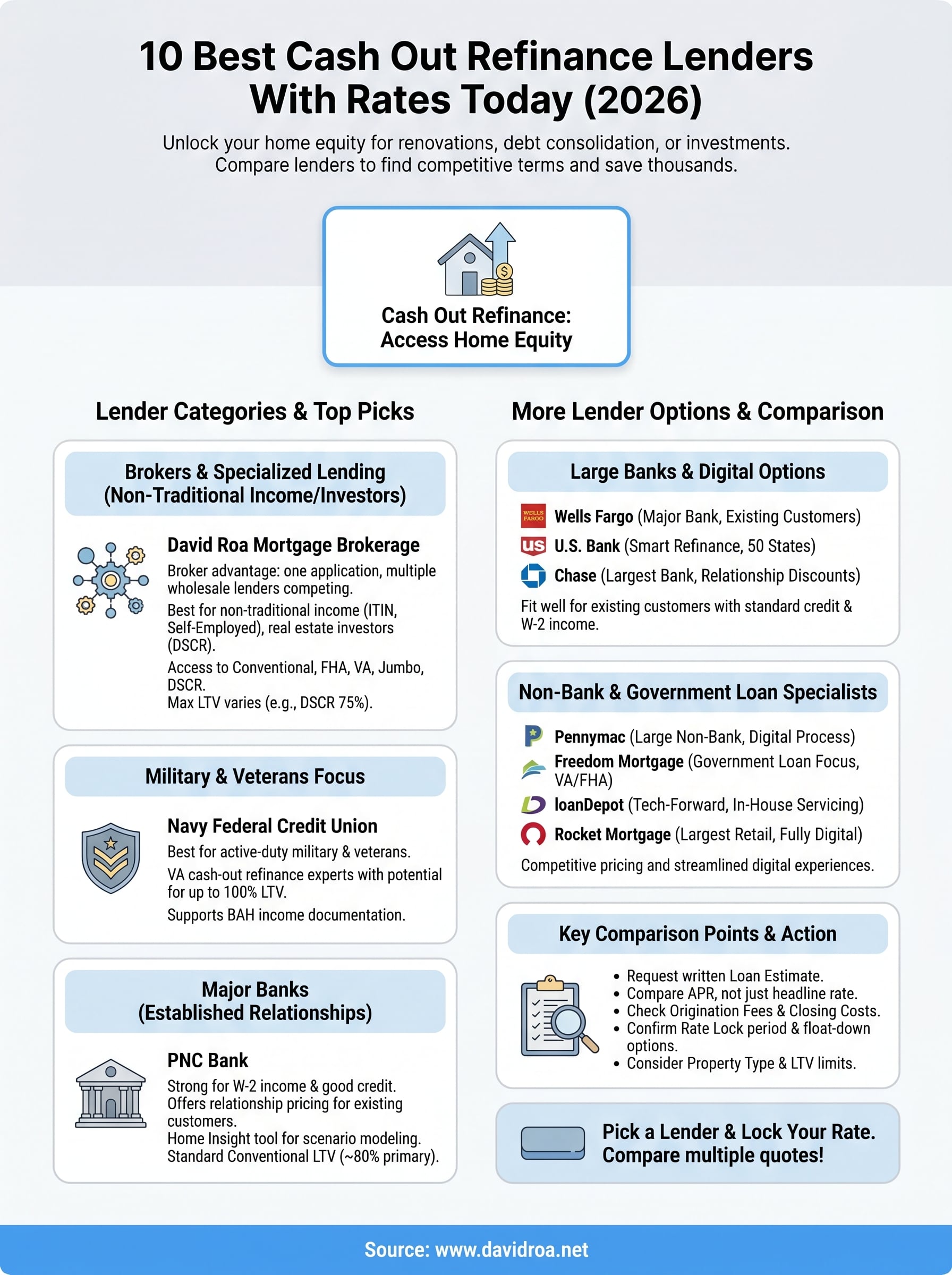 best cash out refinance lenders infographic