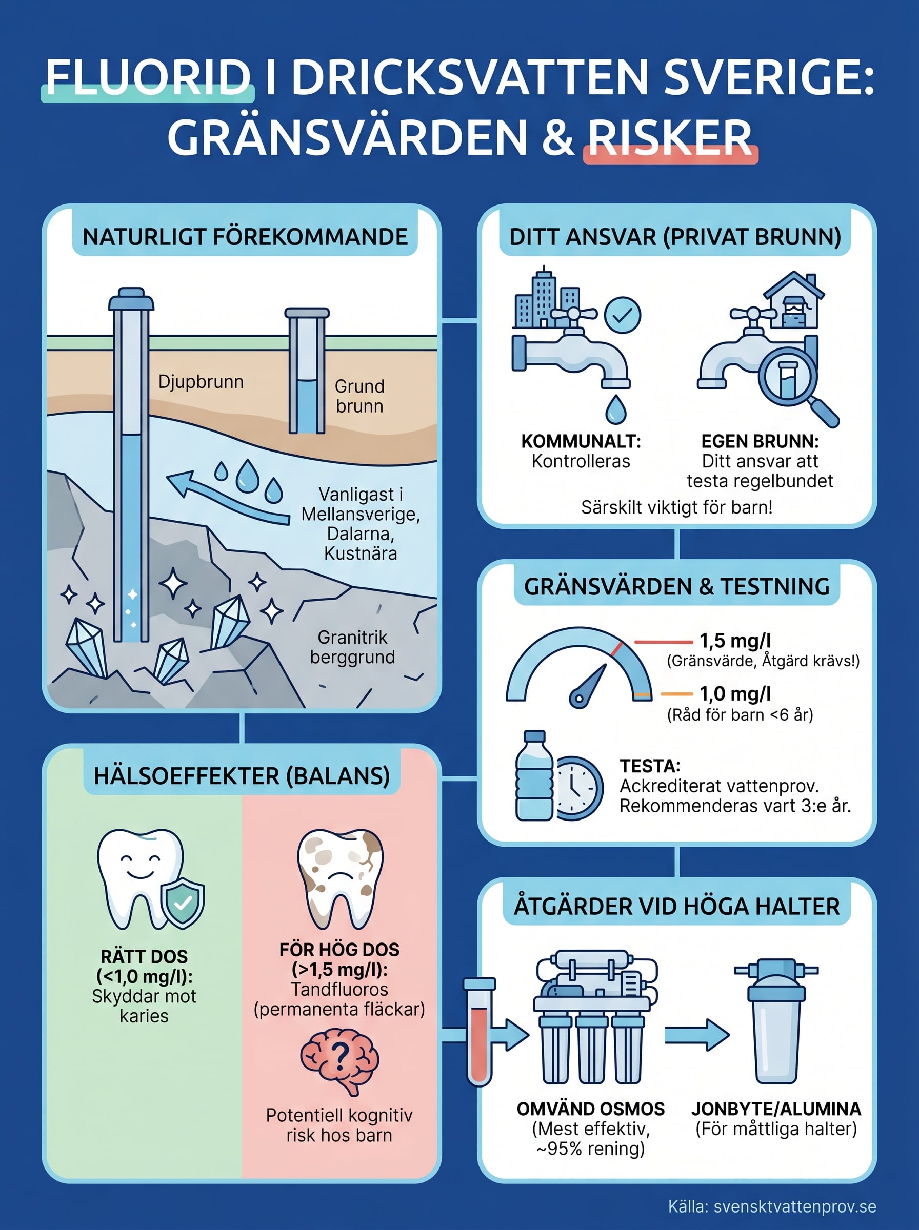 fluorid i dricksvatten sverige infographic