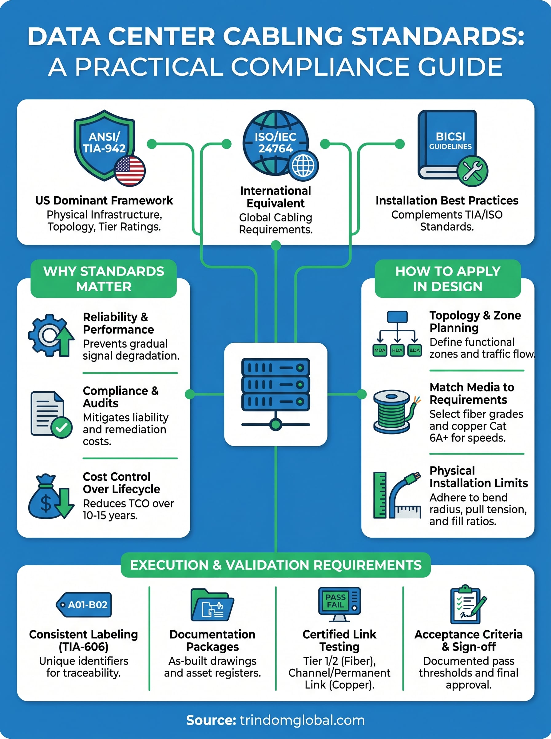 data center cabling standards infographic