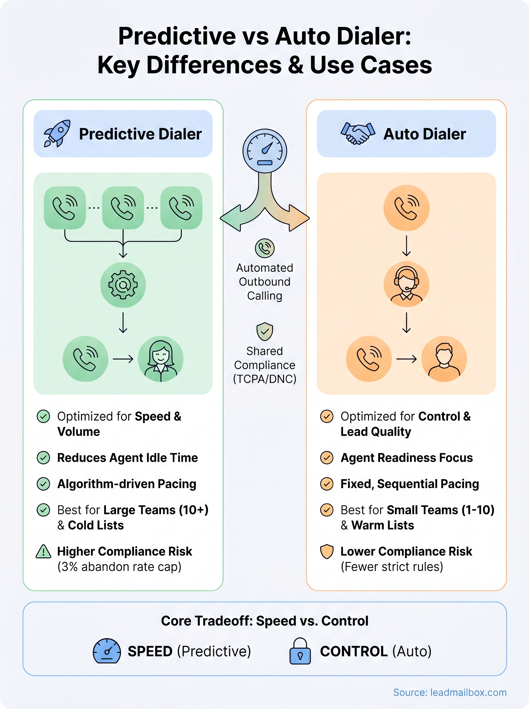 predictive dialer vs auto dialer infographic