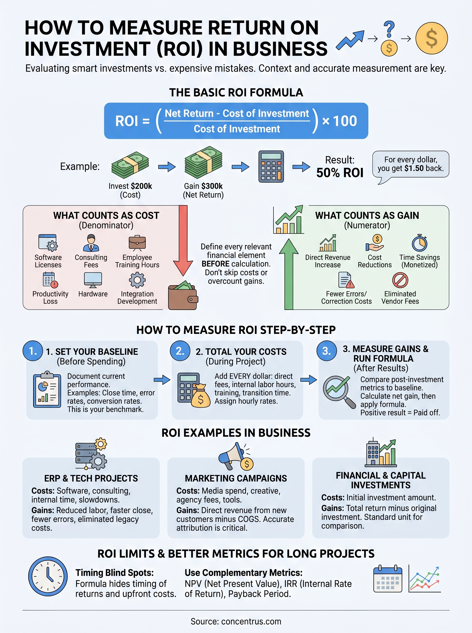 how to measure return on investment infographic
