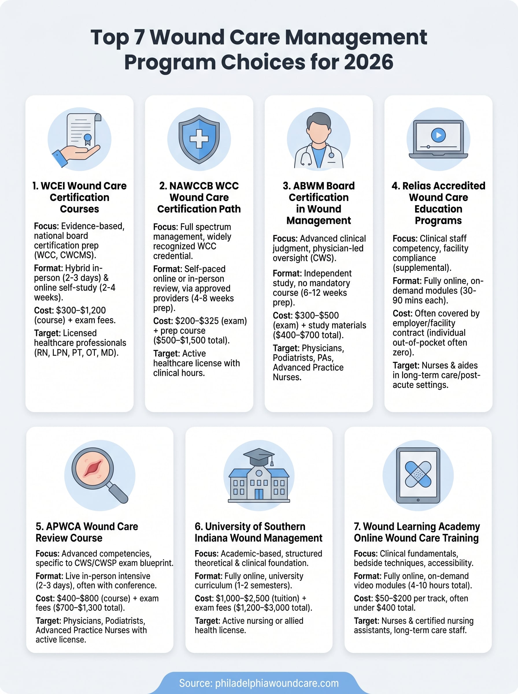 wound care management program infographic