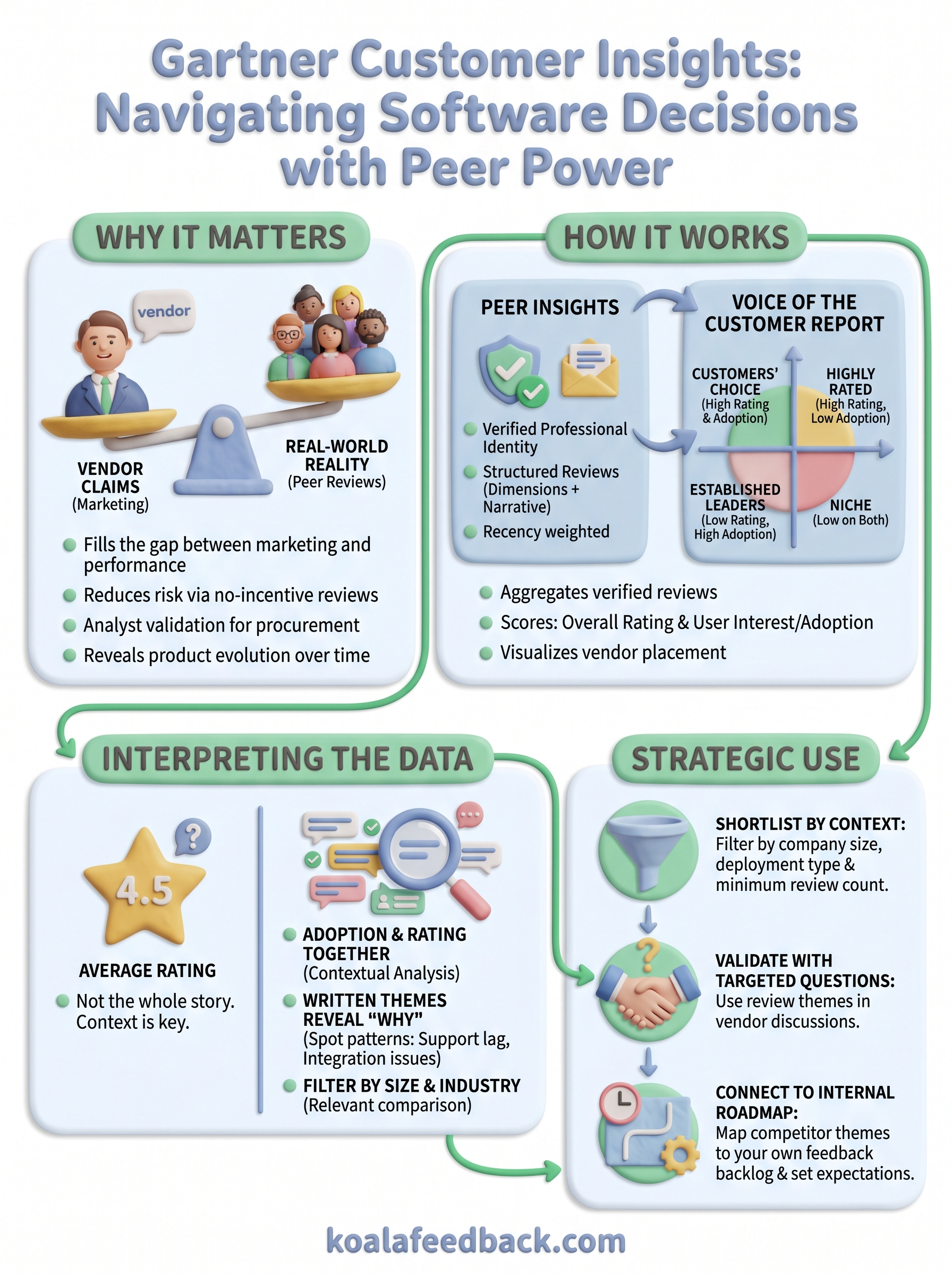 gartner customer insights infographic