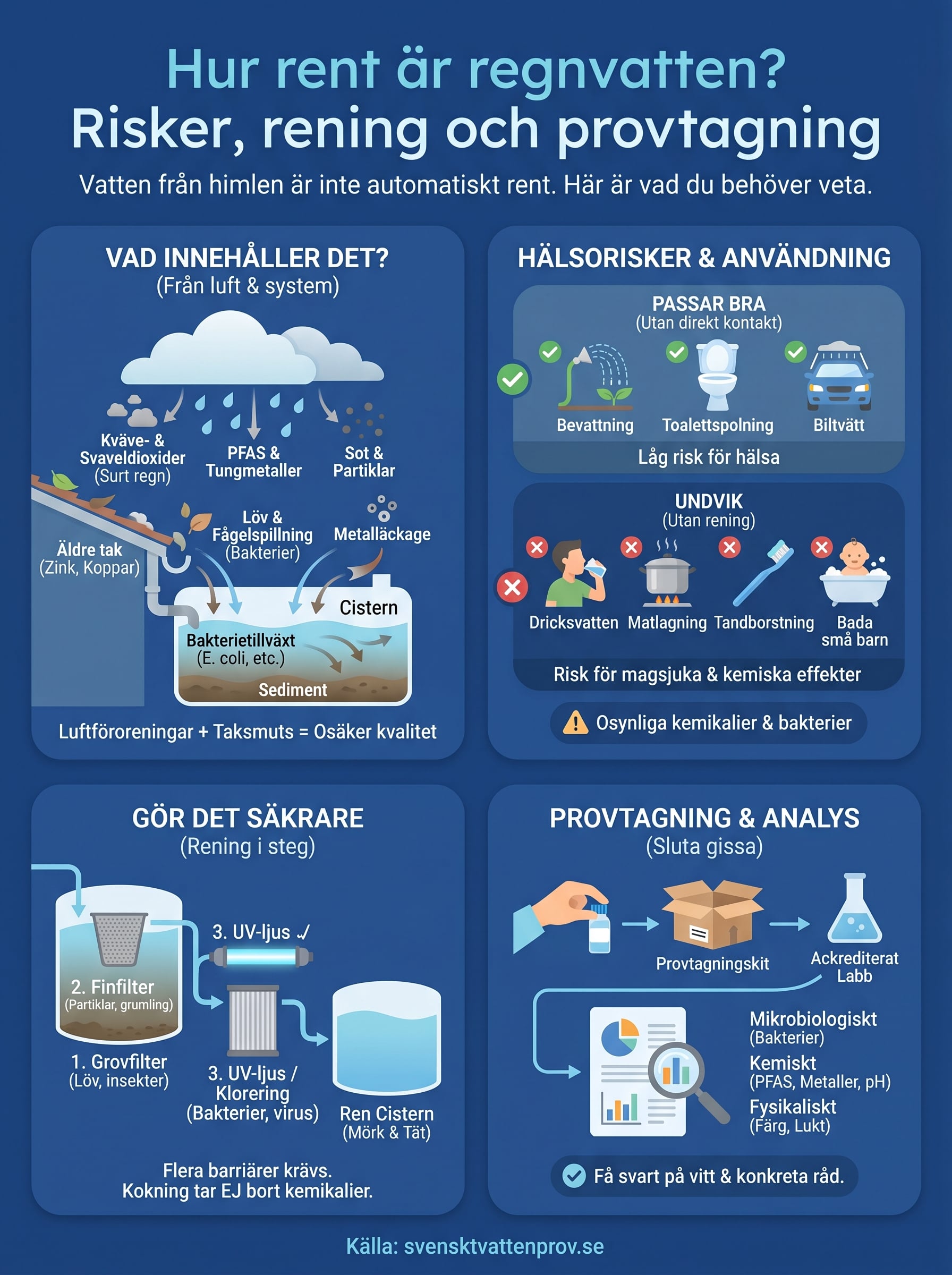 hur rent är regnvatten infographic