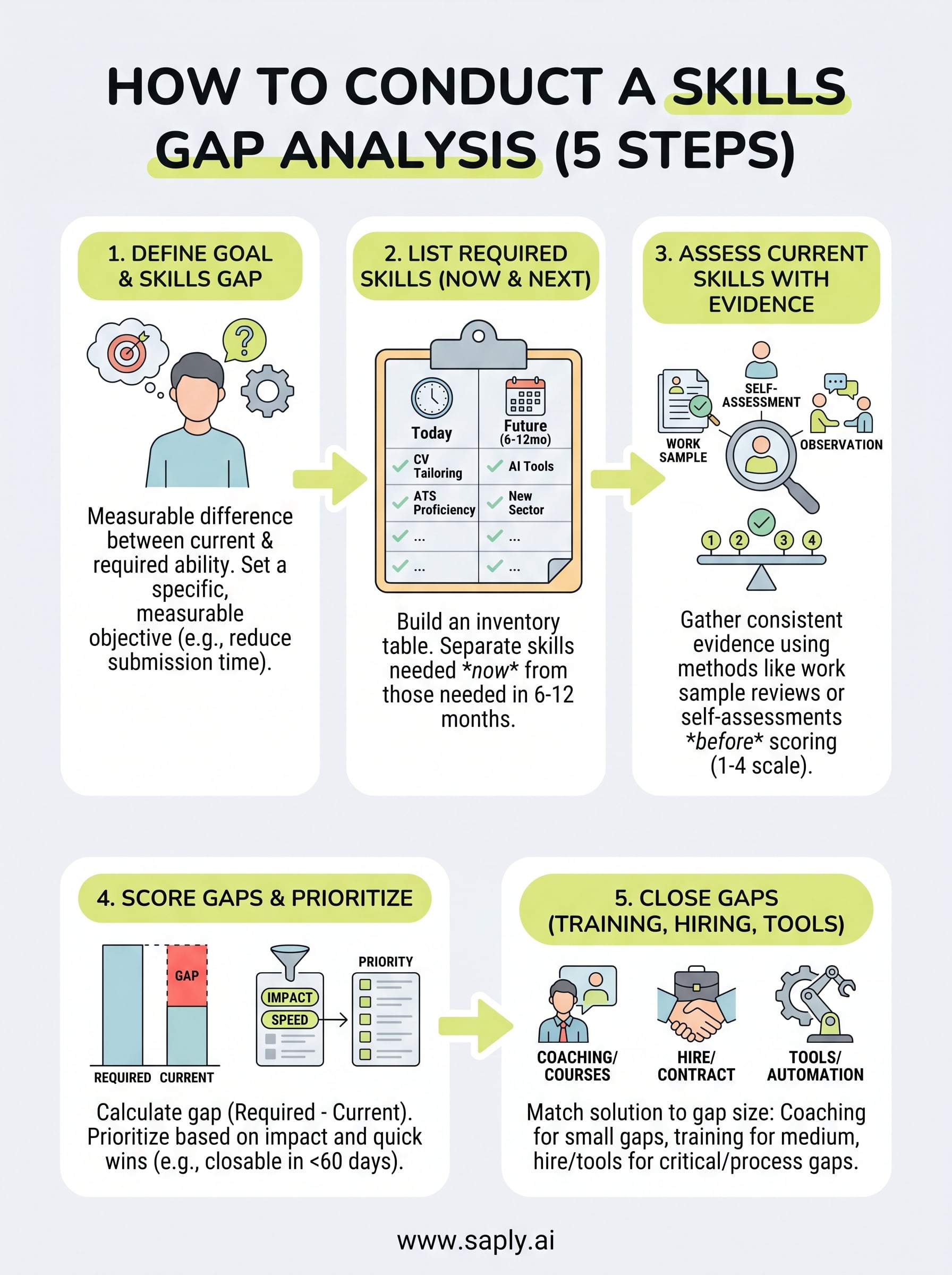 how to conduct a skills gap analysis infographic