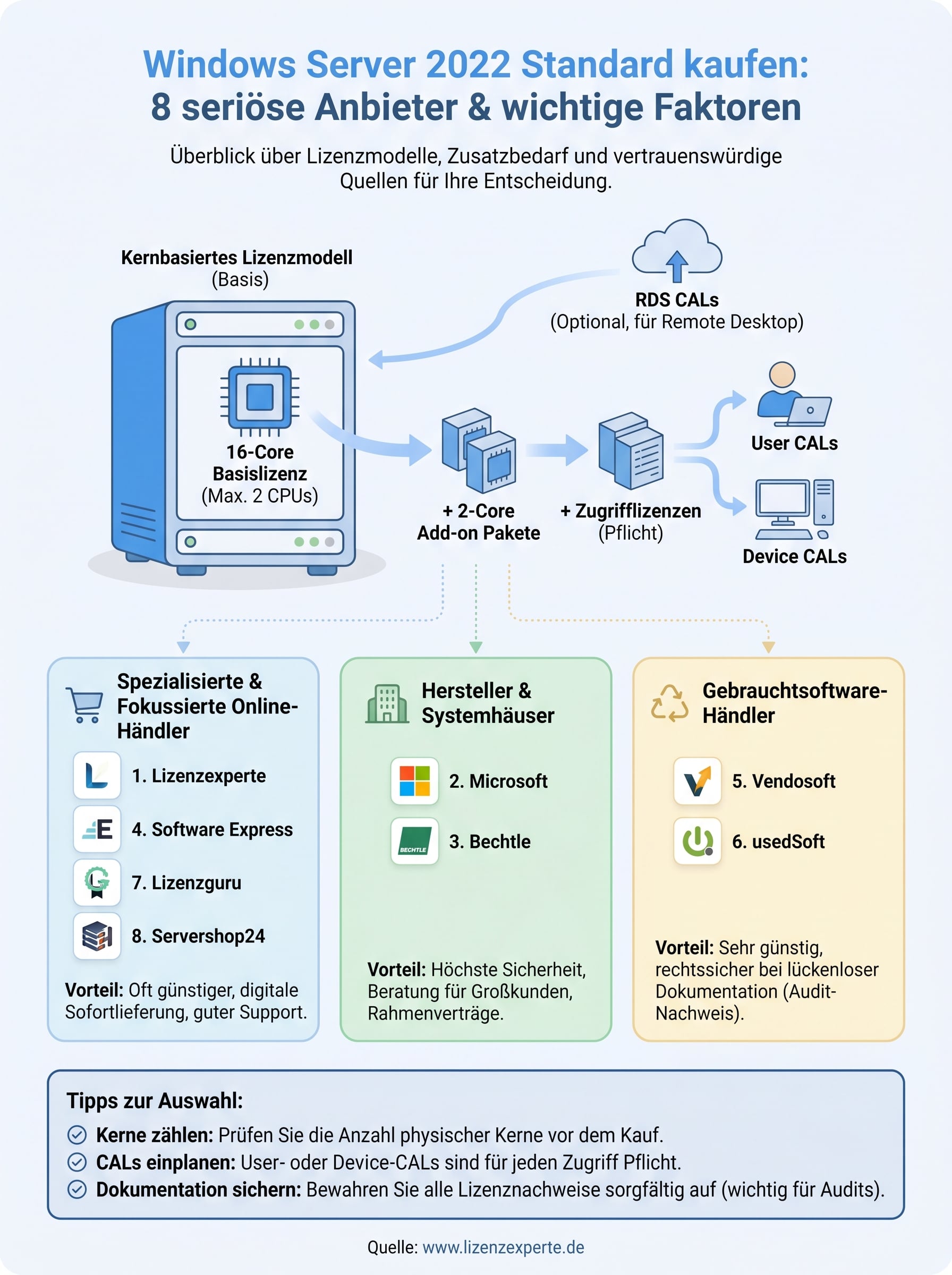 windows server 2022 standard kaufen infographic