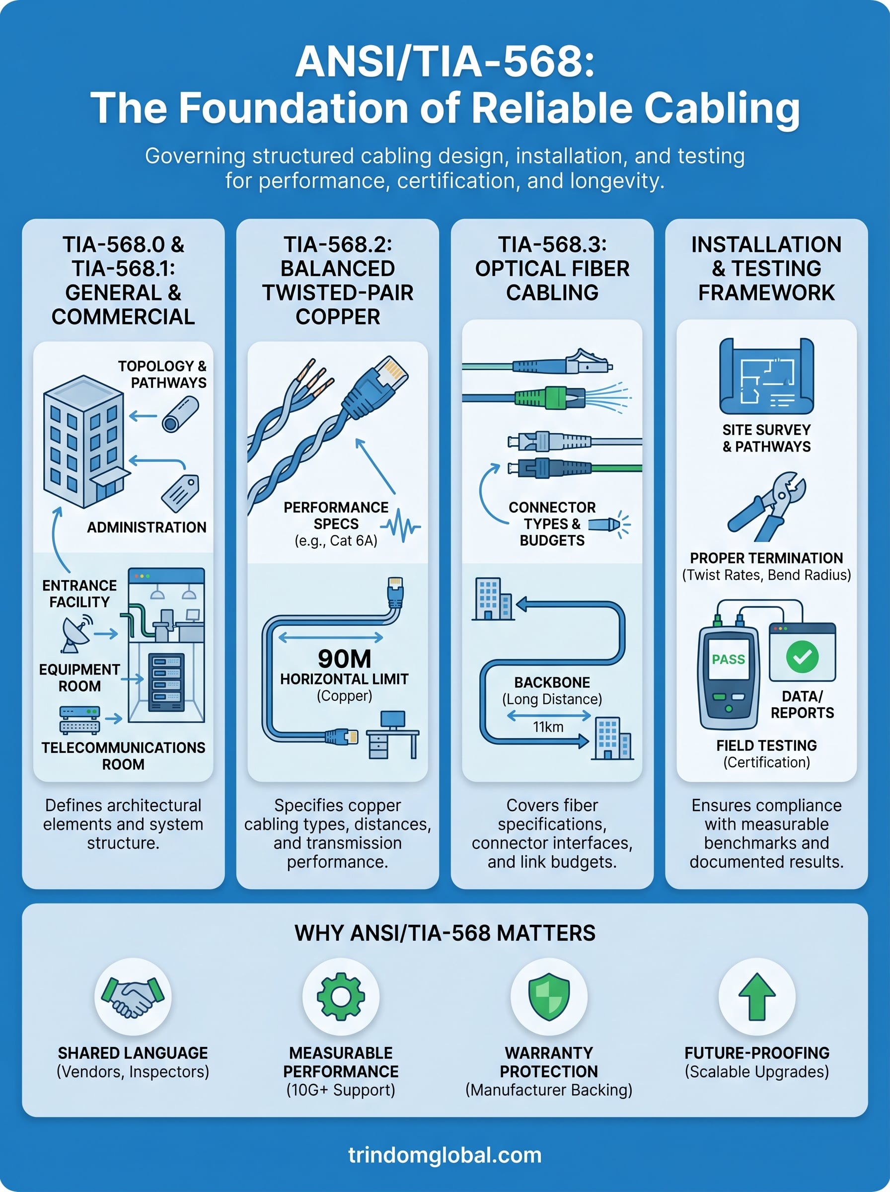 telecommunications cabling standards infographic