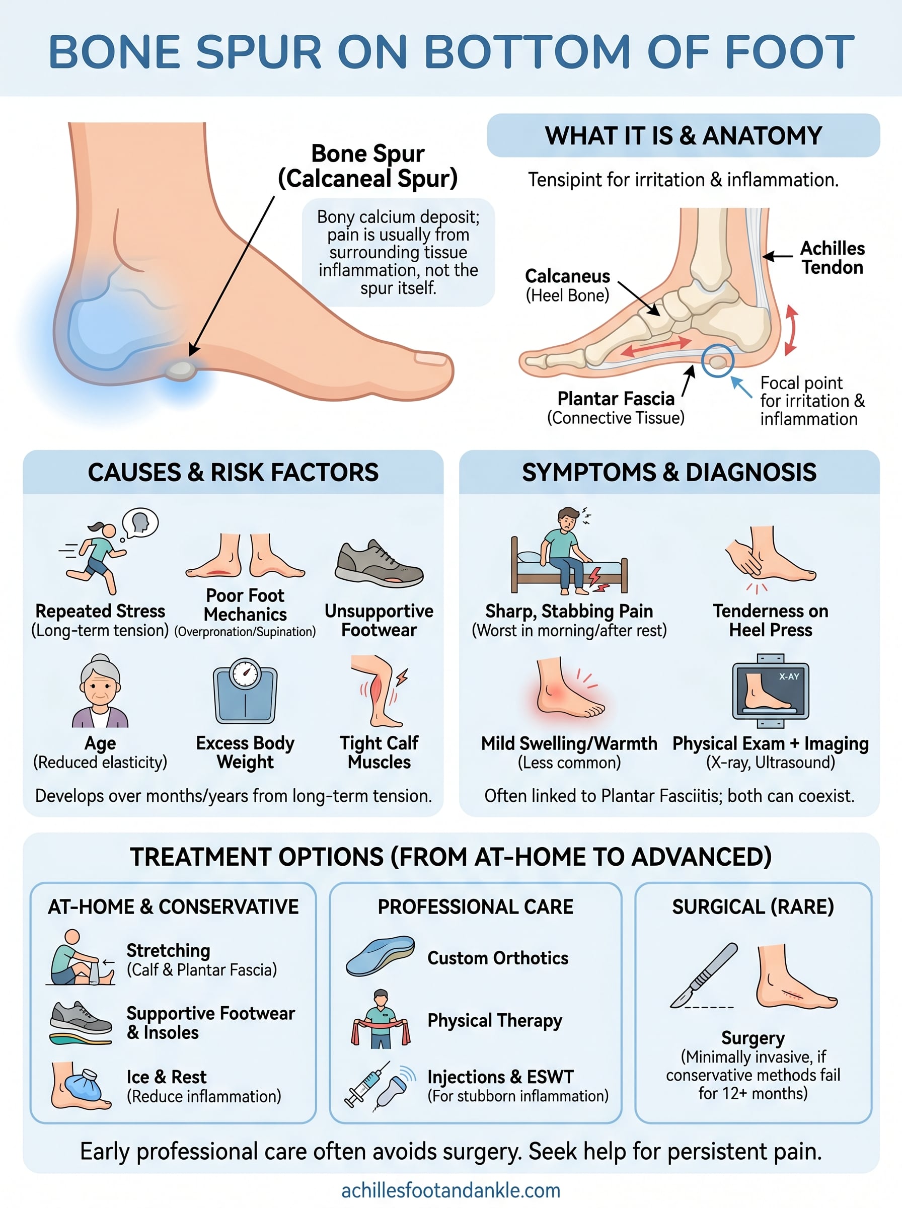 bone spur on bottom of foot infographic