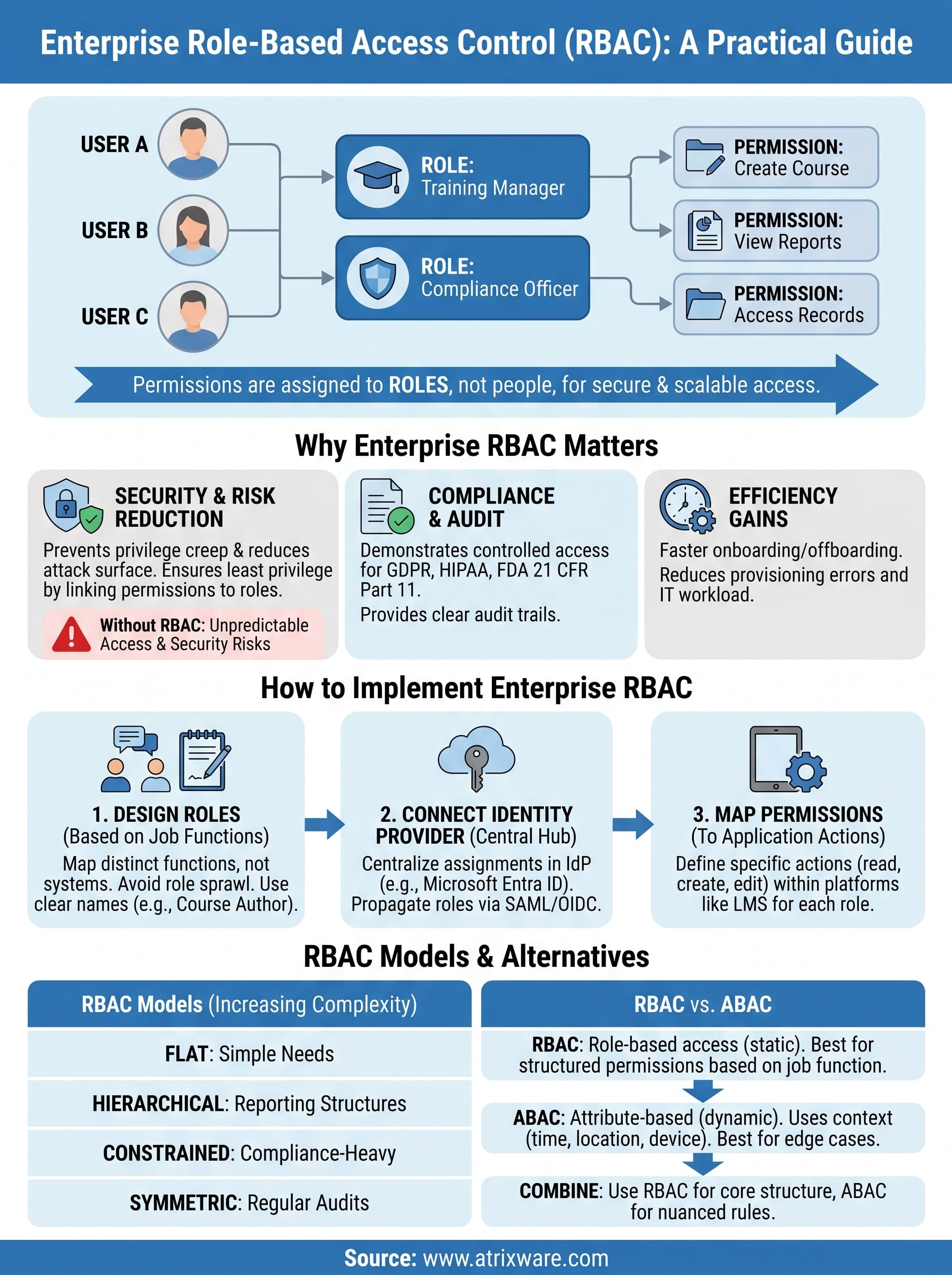 enterprise role based access control infographic