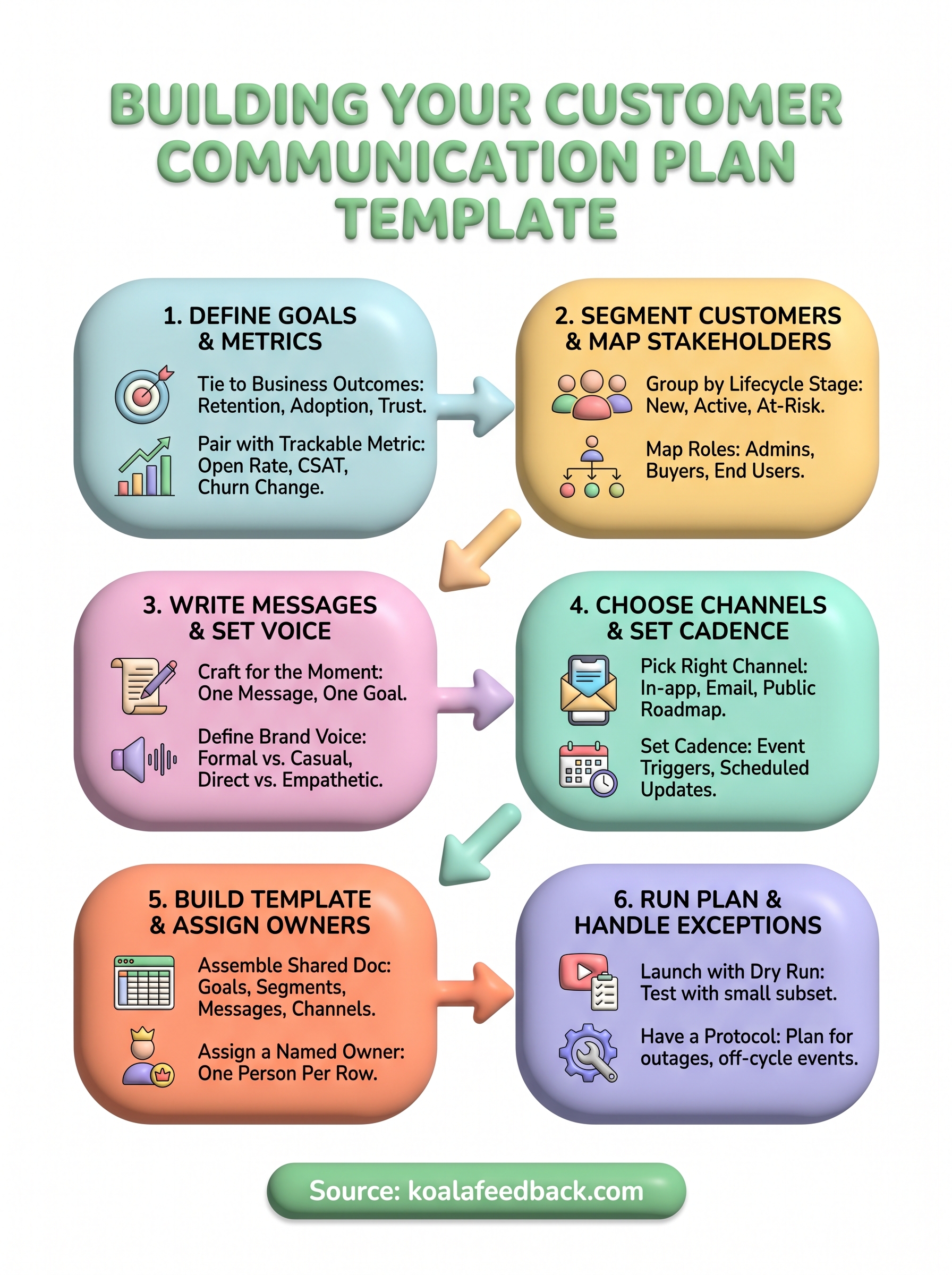 customer communication plan template infographic