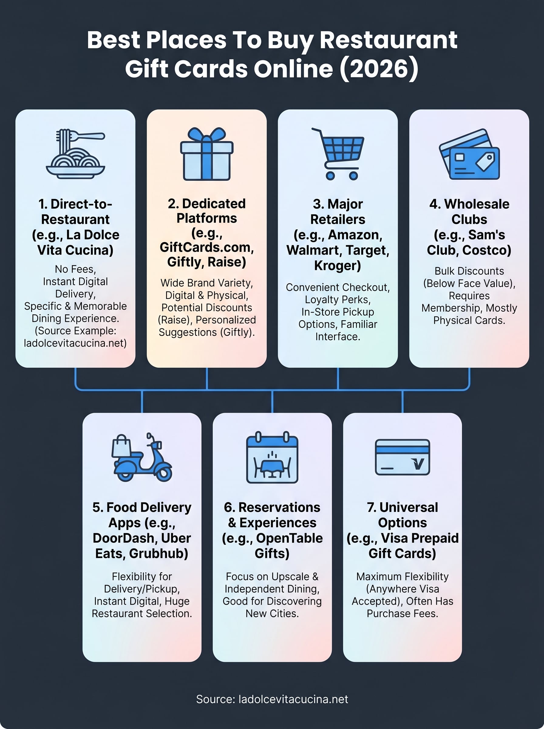 buy restaurant gift cards online infographic