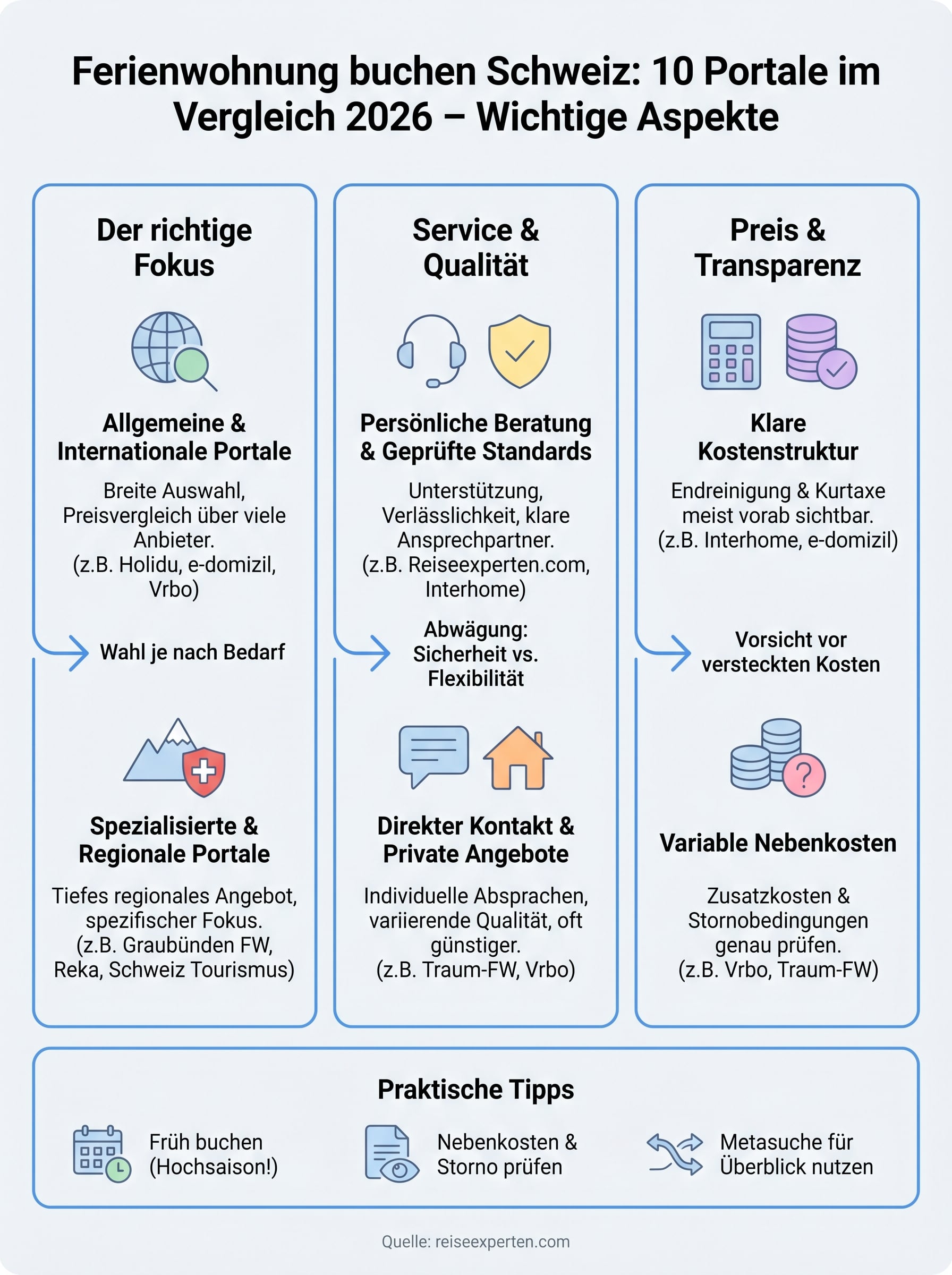 ferienwohnung buchen schweiz infographic