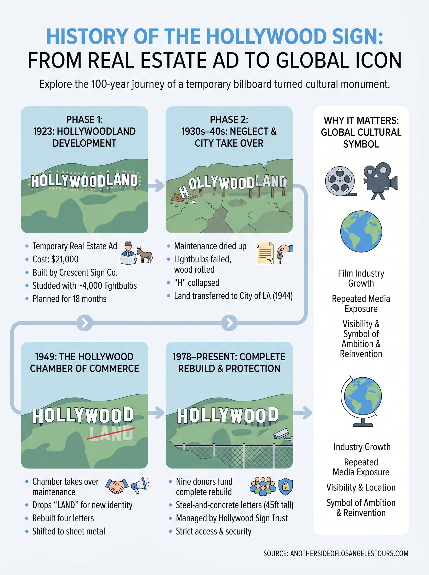 history of hollywood sign infographic