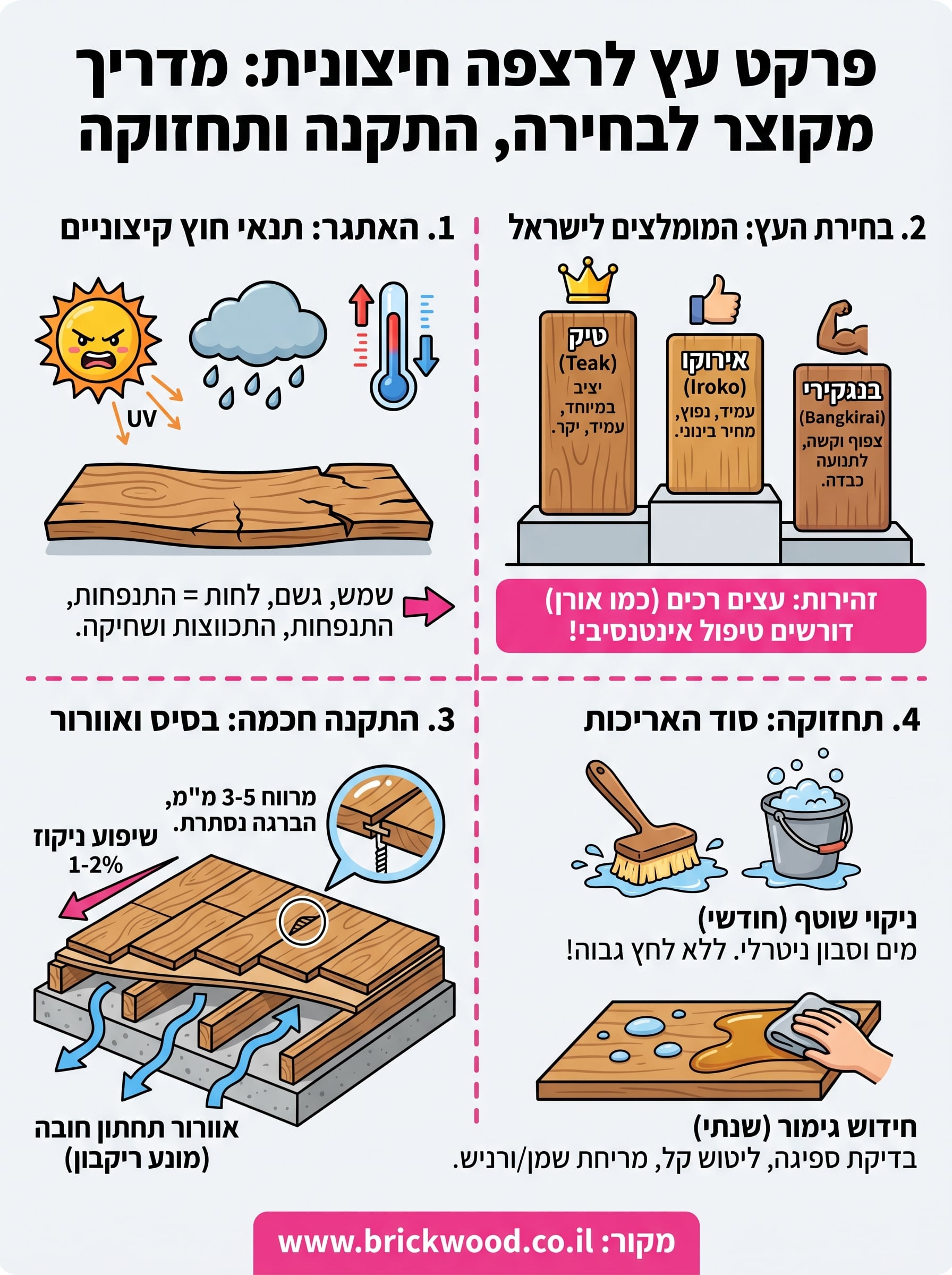 פרקט עץ לרצפה חיצונית infographic