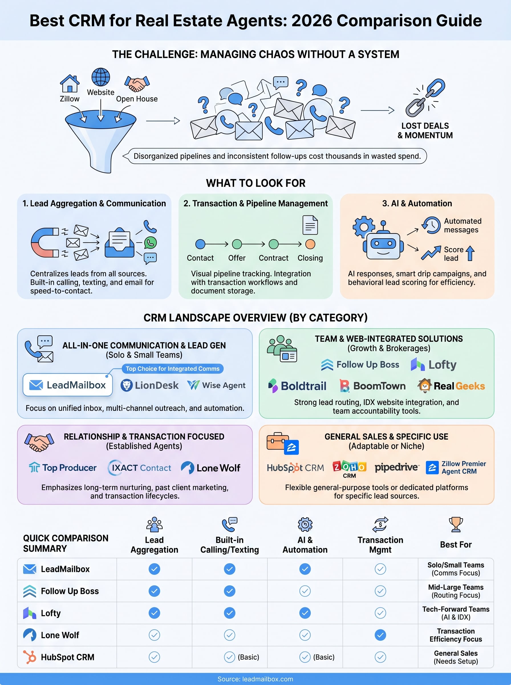 best crm for real estate agents infographic