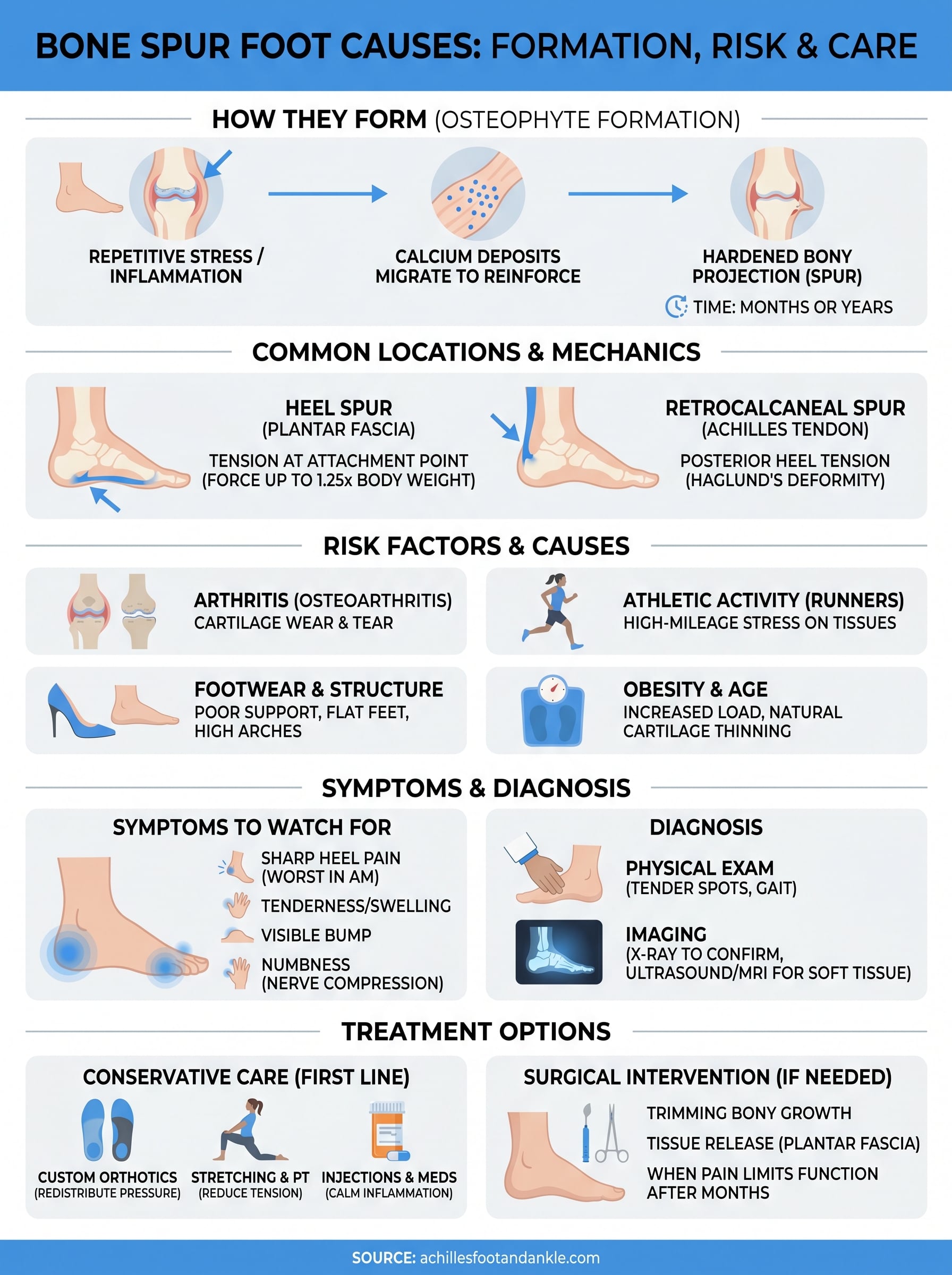 bone spur foot causes infographic
