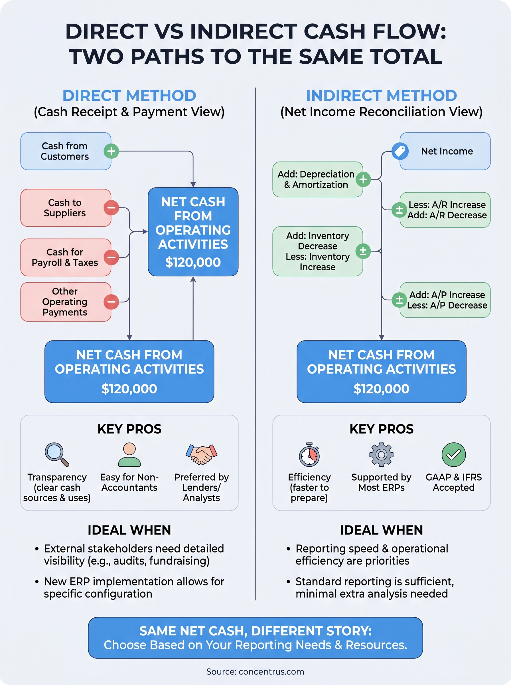 direct vs indirect cash flow method infographic
