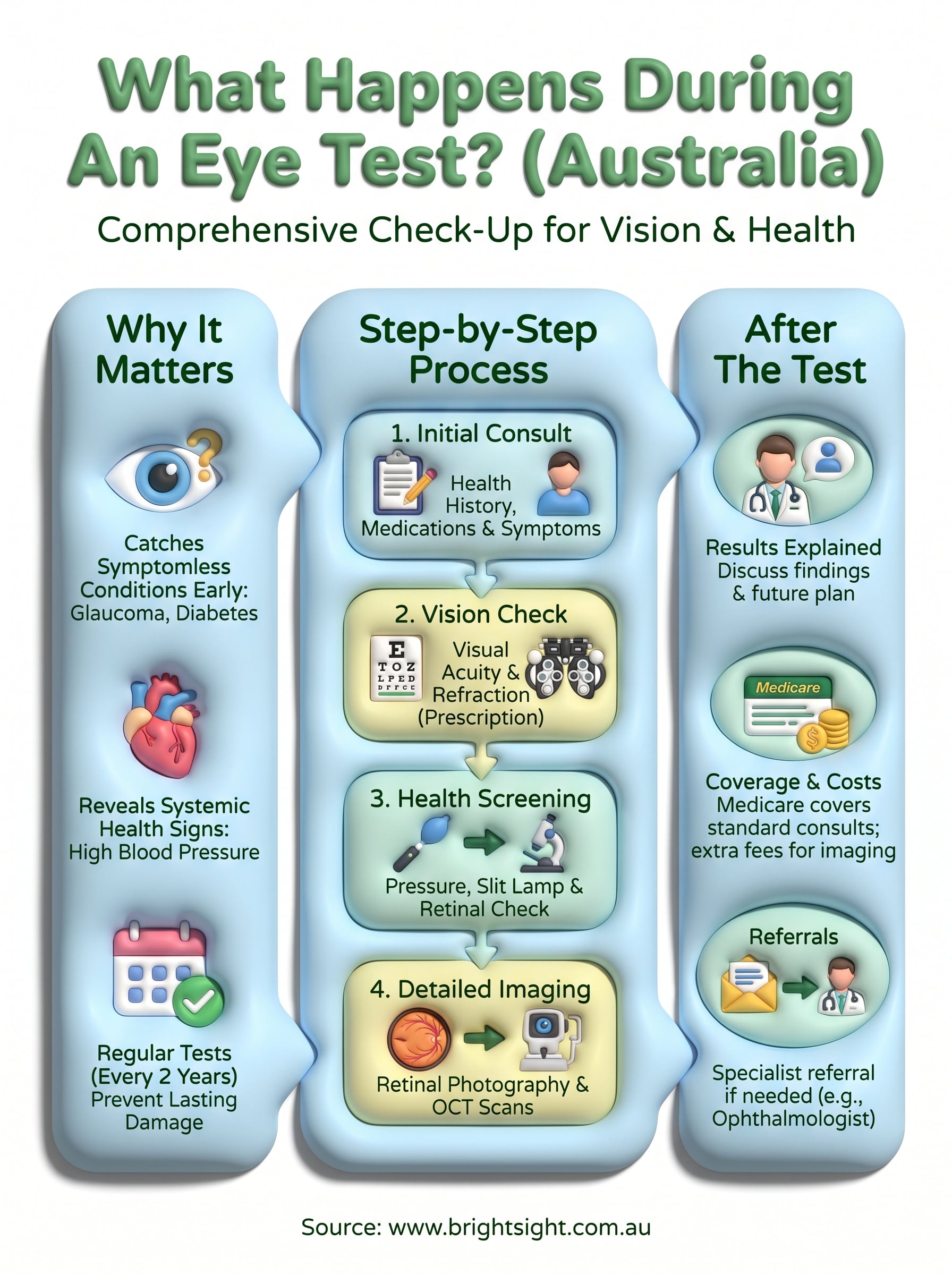 what happens during an eye test infographic