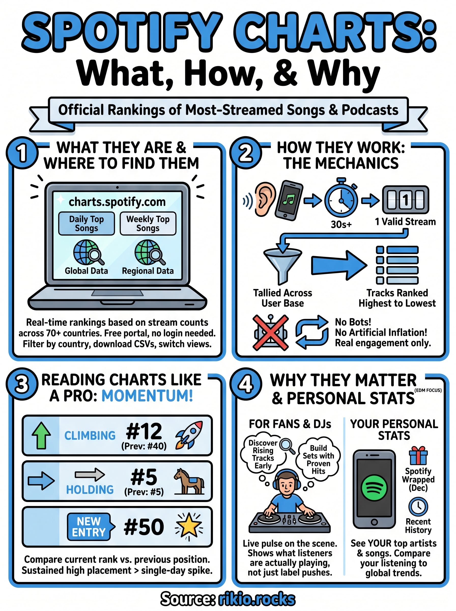 spotify charts infographic