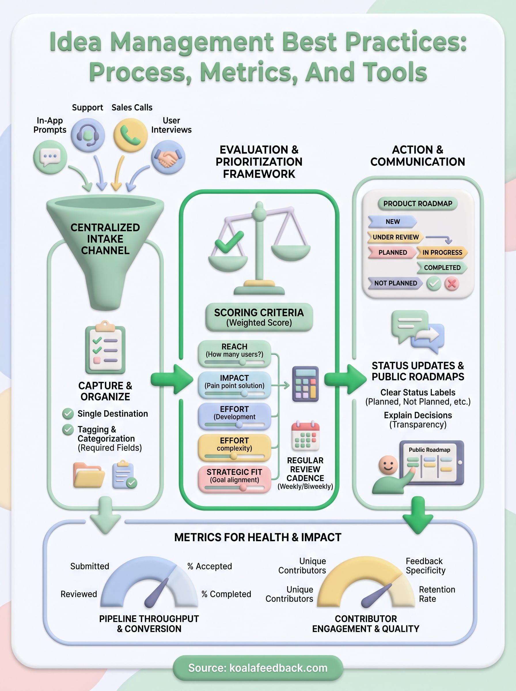 idea management best practices infographic
