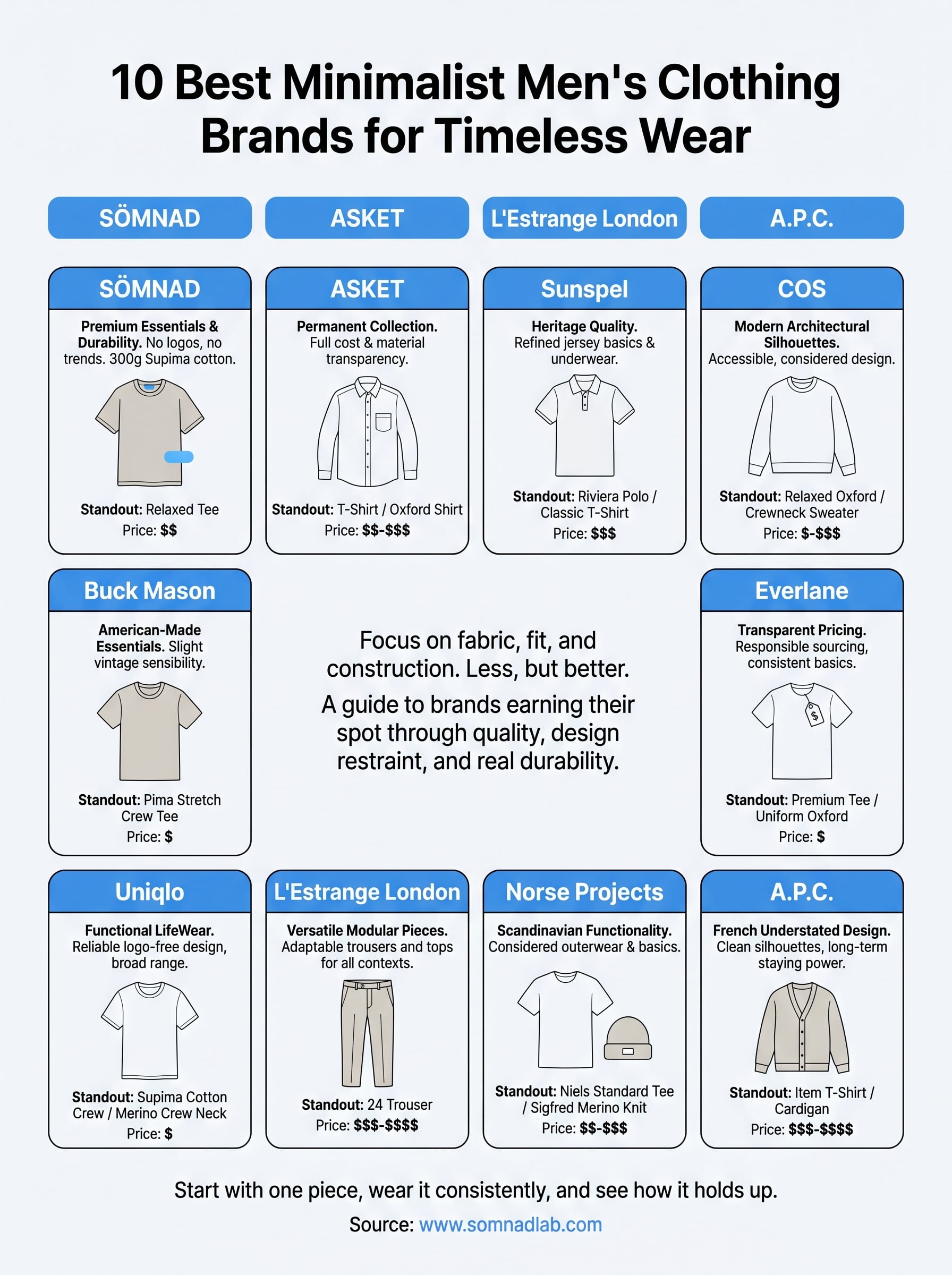 best minimalist men's clothing brands infographic