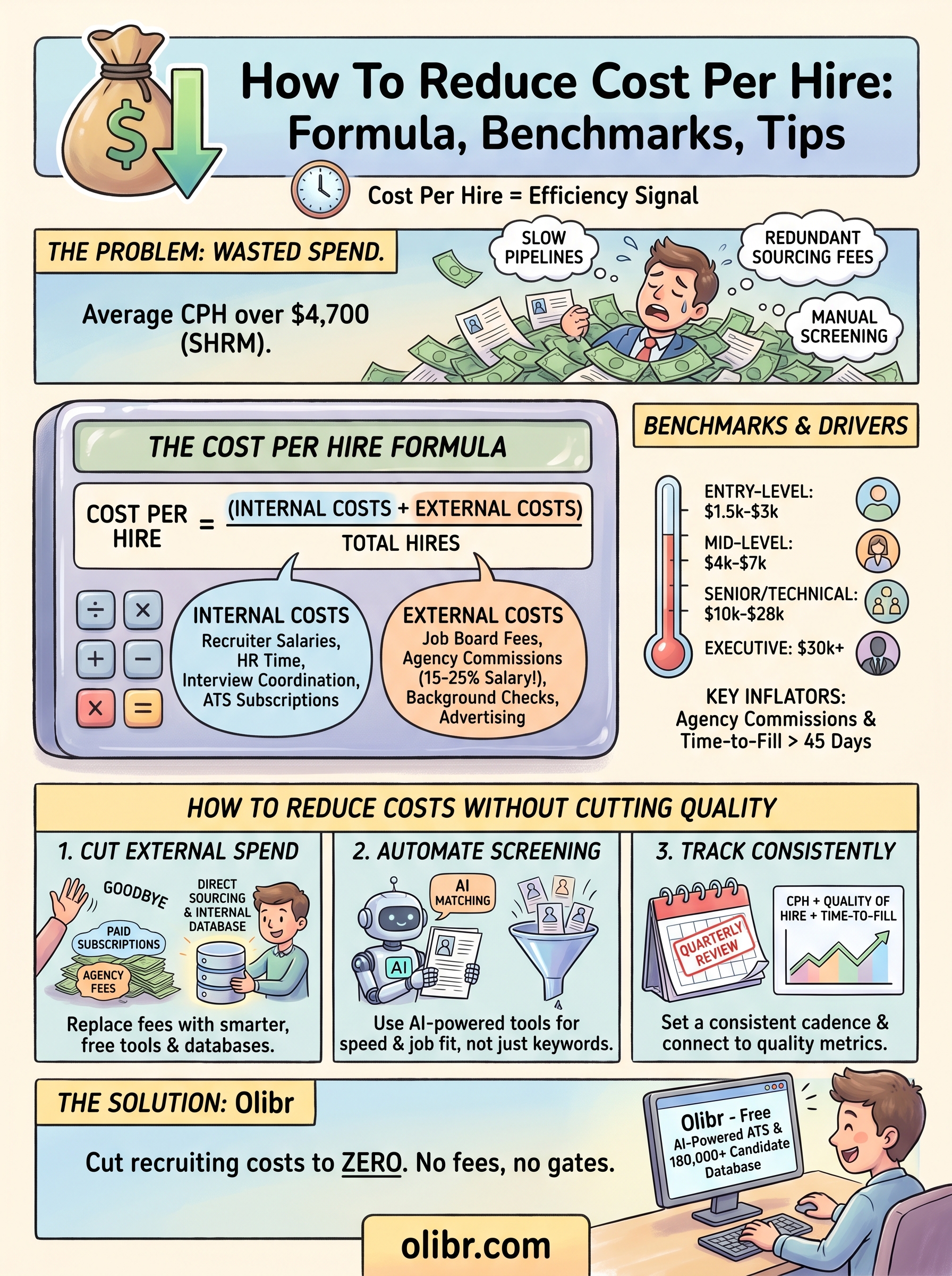 how to reduce cost per hire infographic