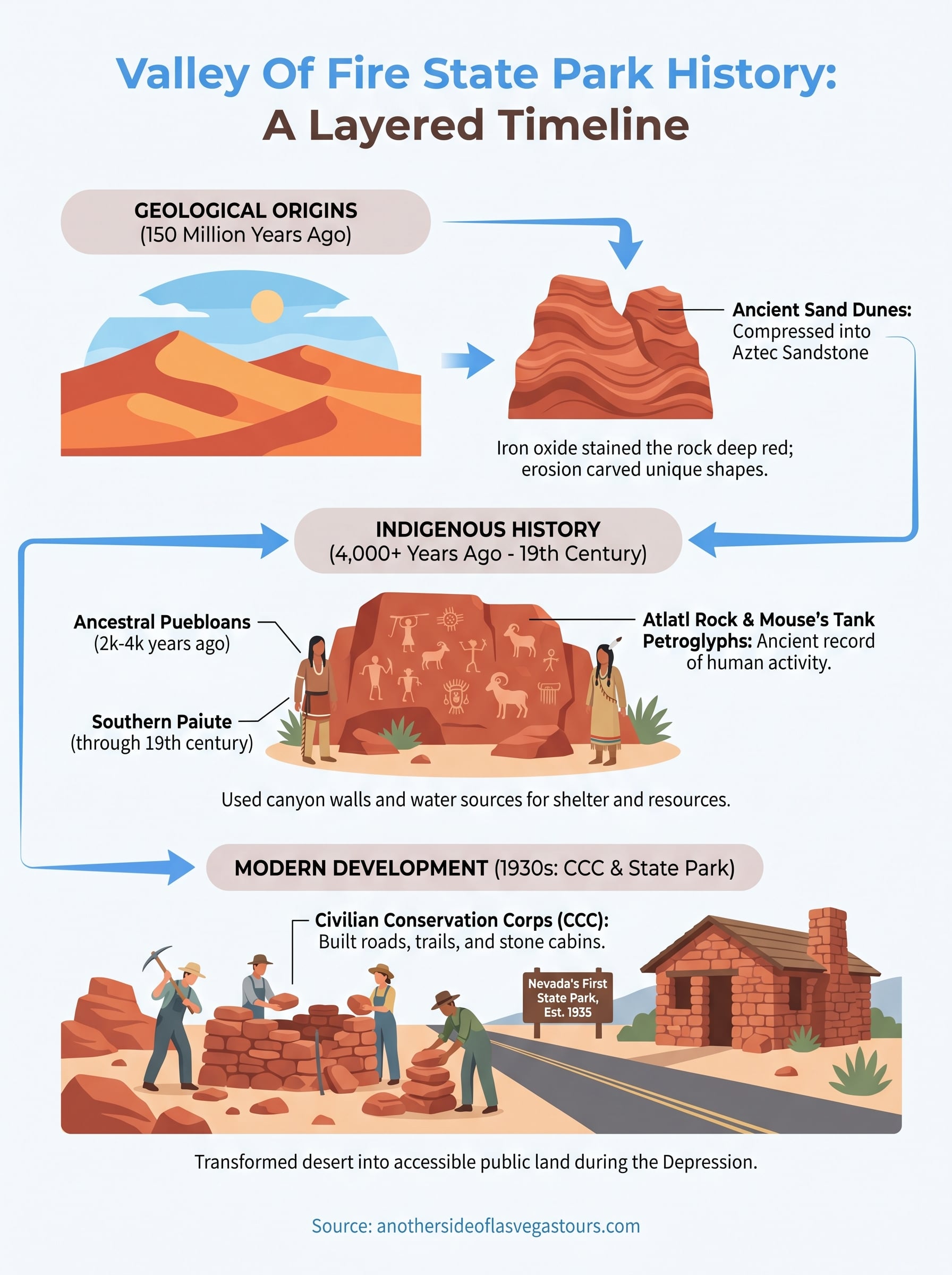 valley of fire state park history infographic