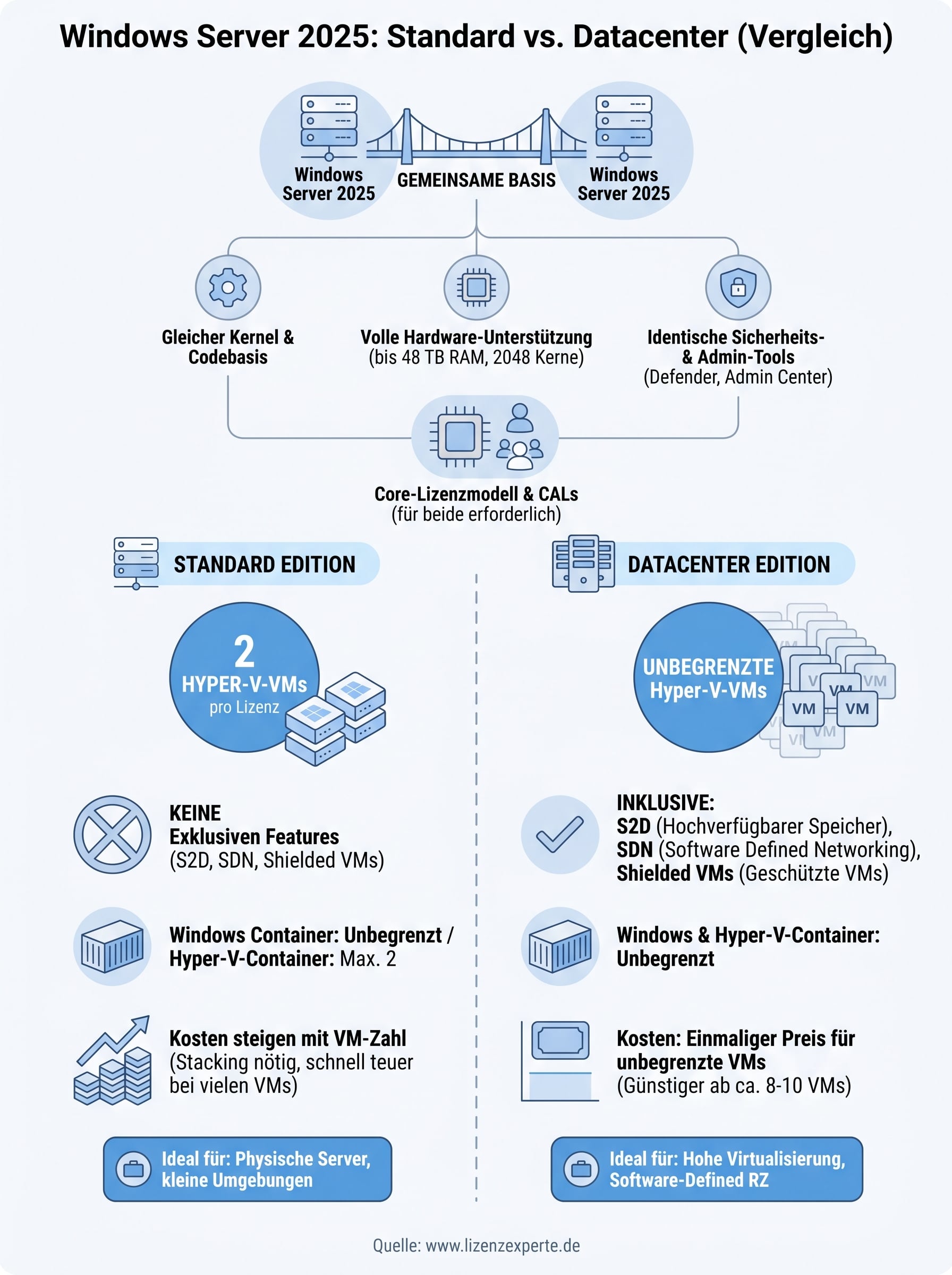 windows server 2025 standard vs datacenter infographic