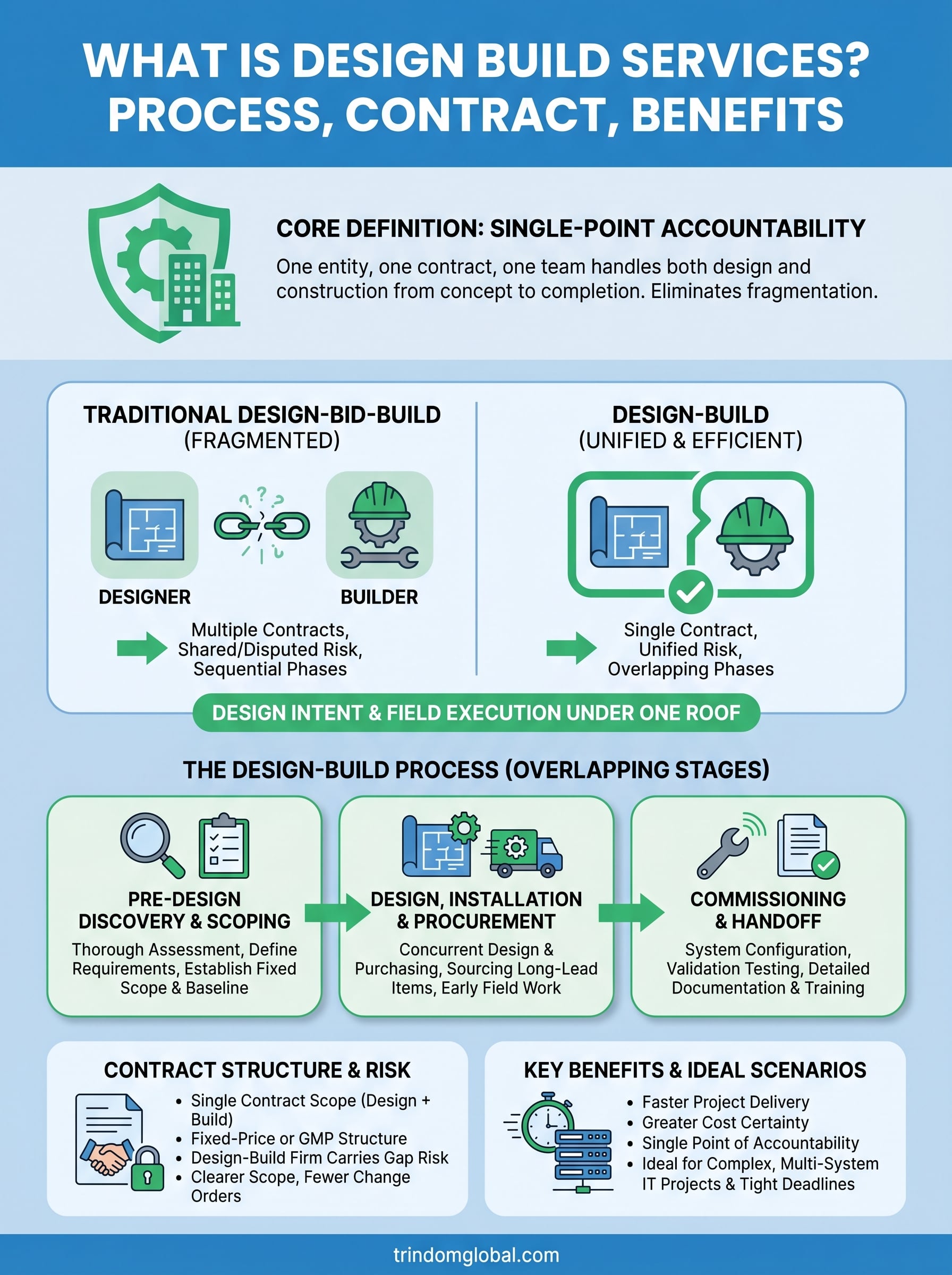 what is design build services infographic