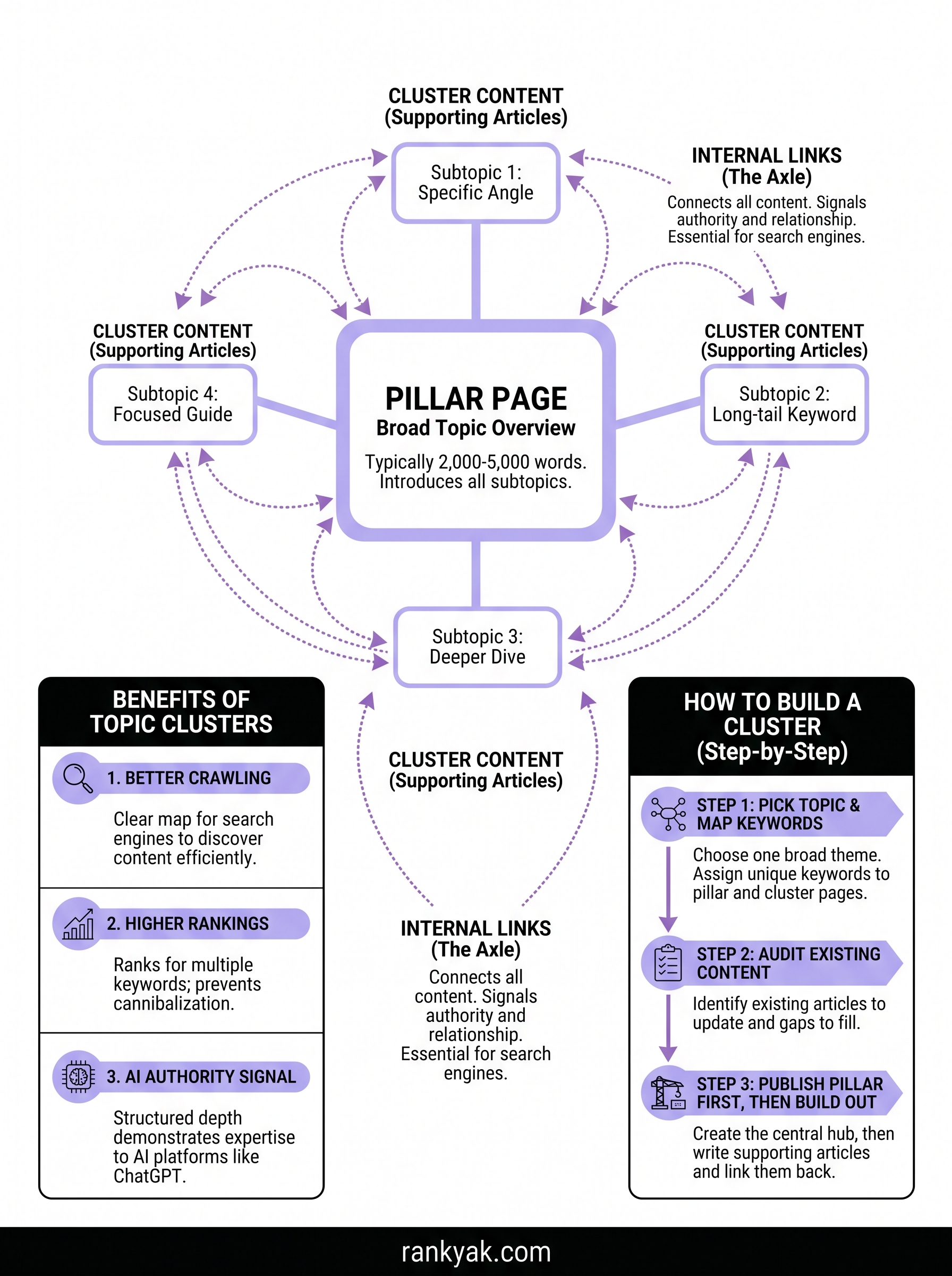 what are topic clusters infographic