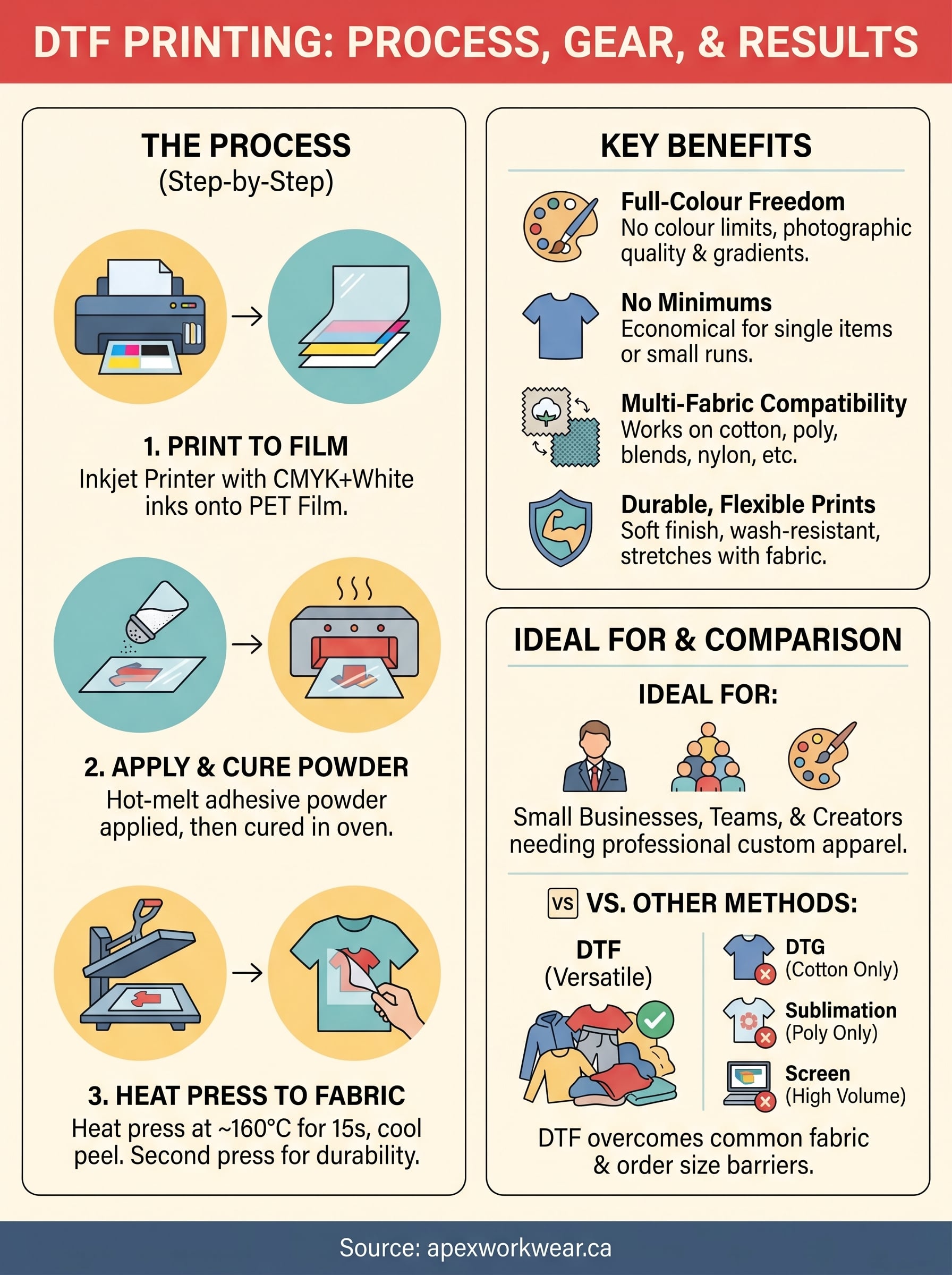 how does dtf printing work infographic