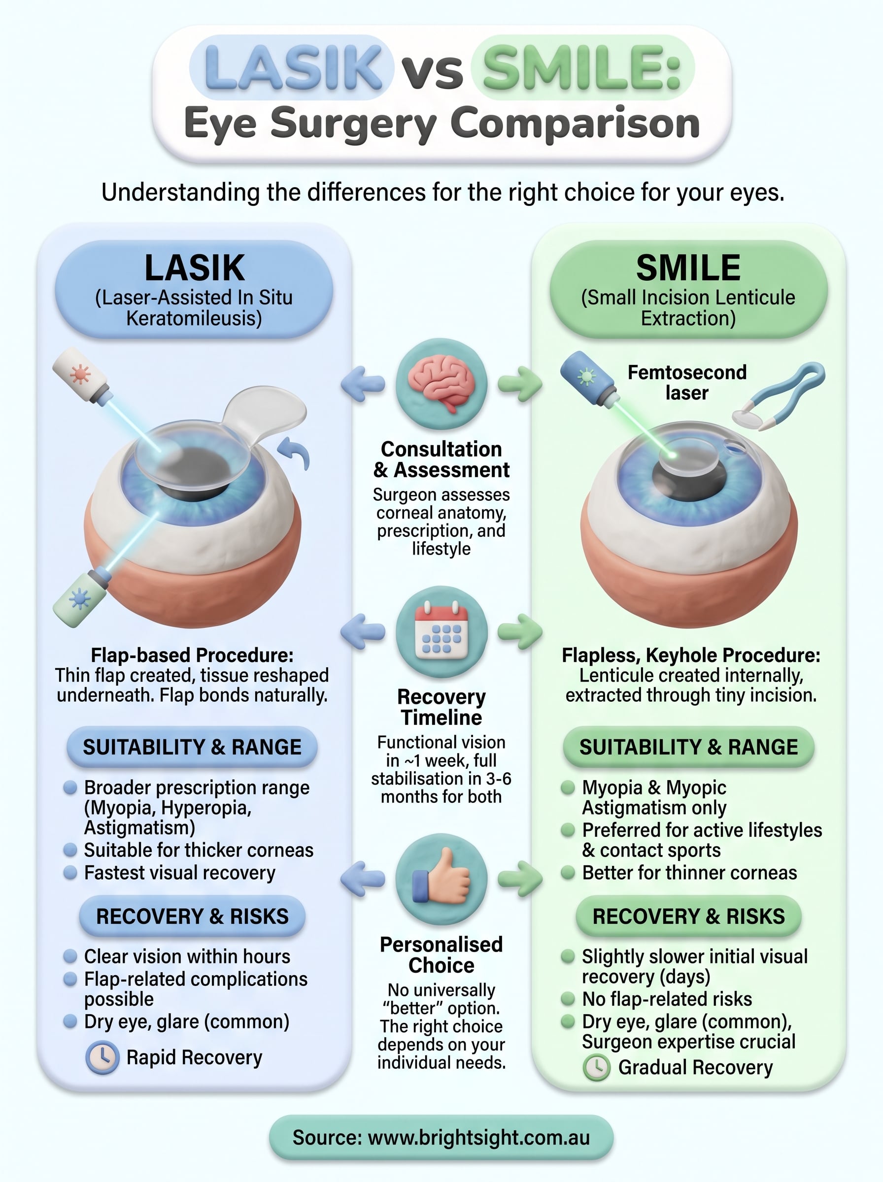 lasik vs smile eye surgery infographic